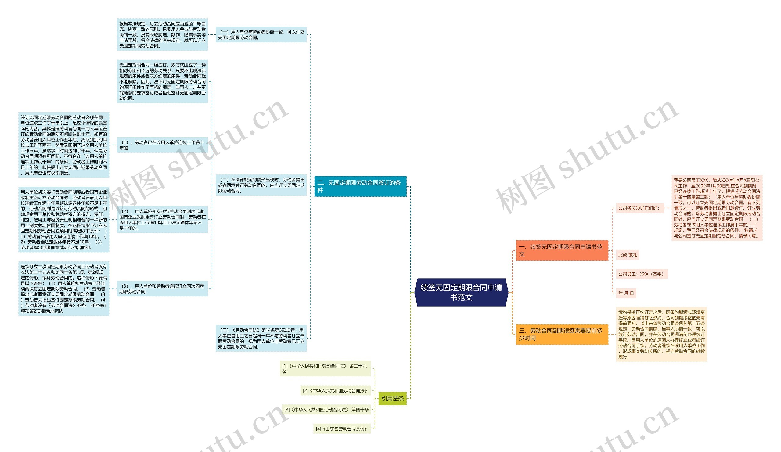 续签无固定期限合同申请书范文思维导图