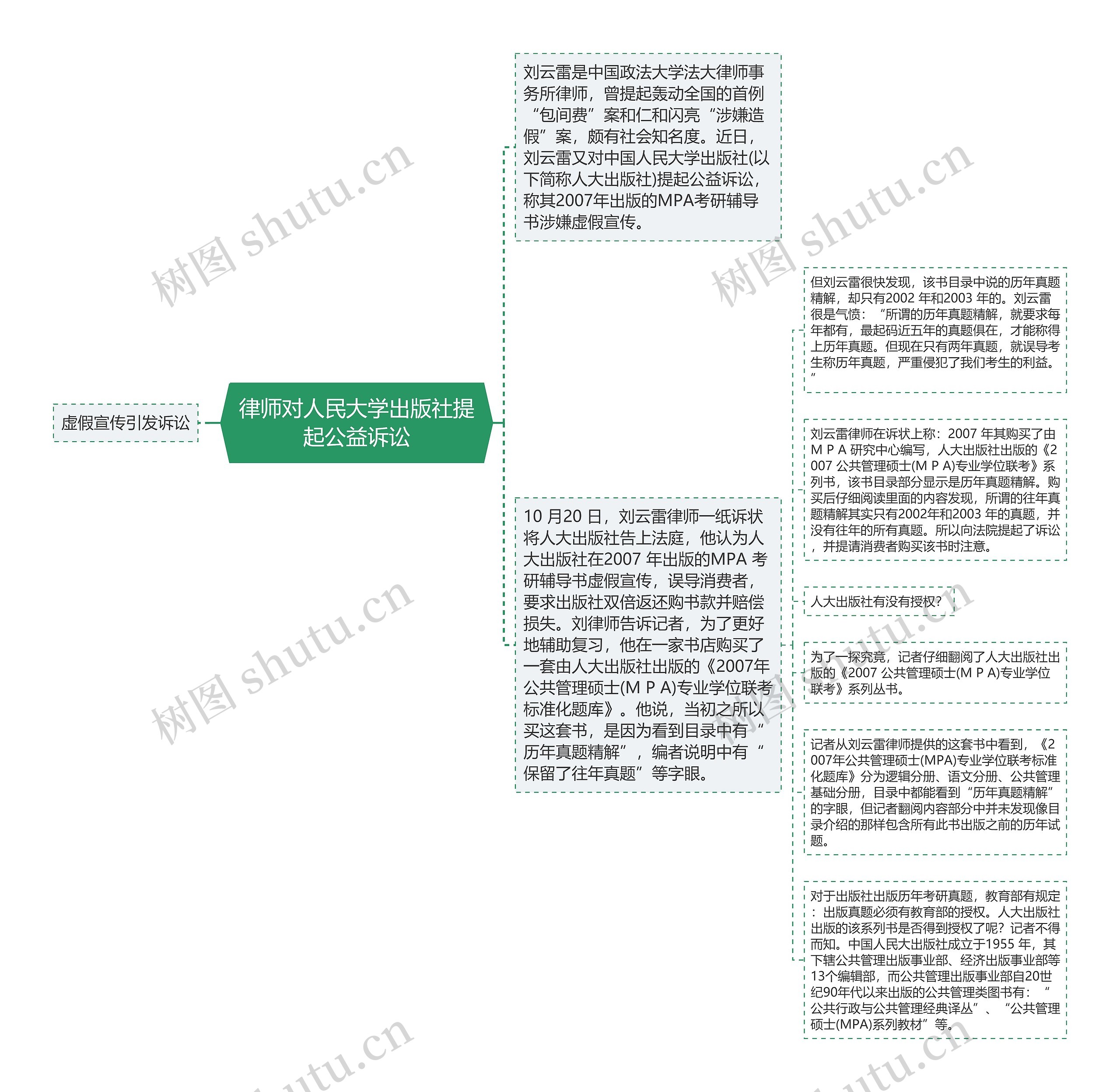 律师对人民大学出版社提起公益诉讼思维导图