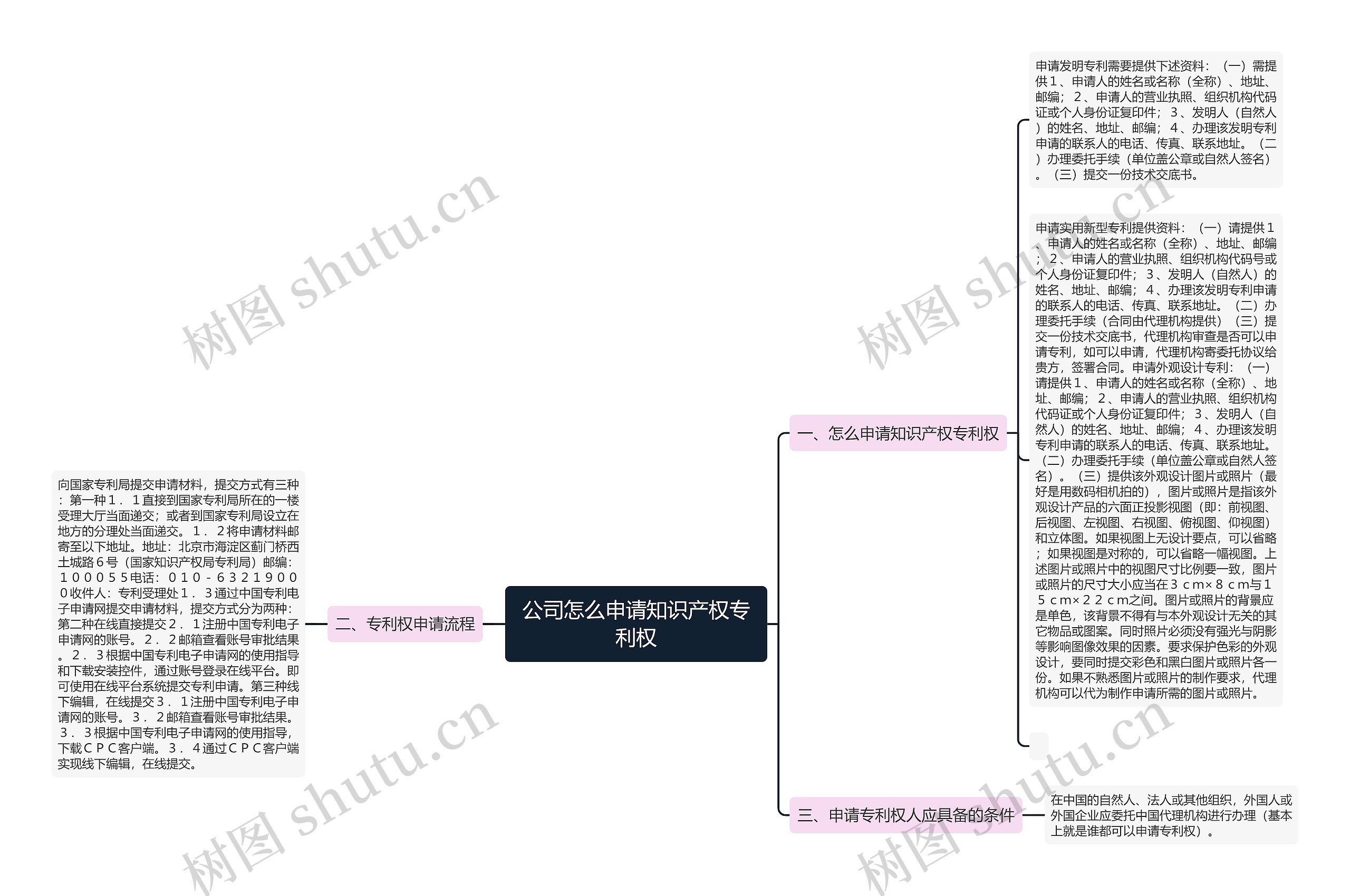 公司怎么申请知识产权专利权思维导图