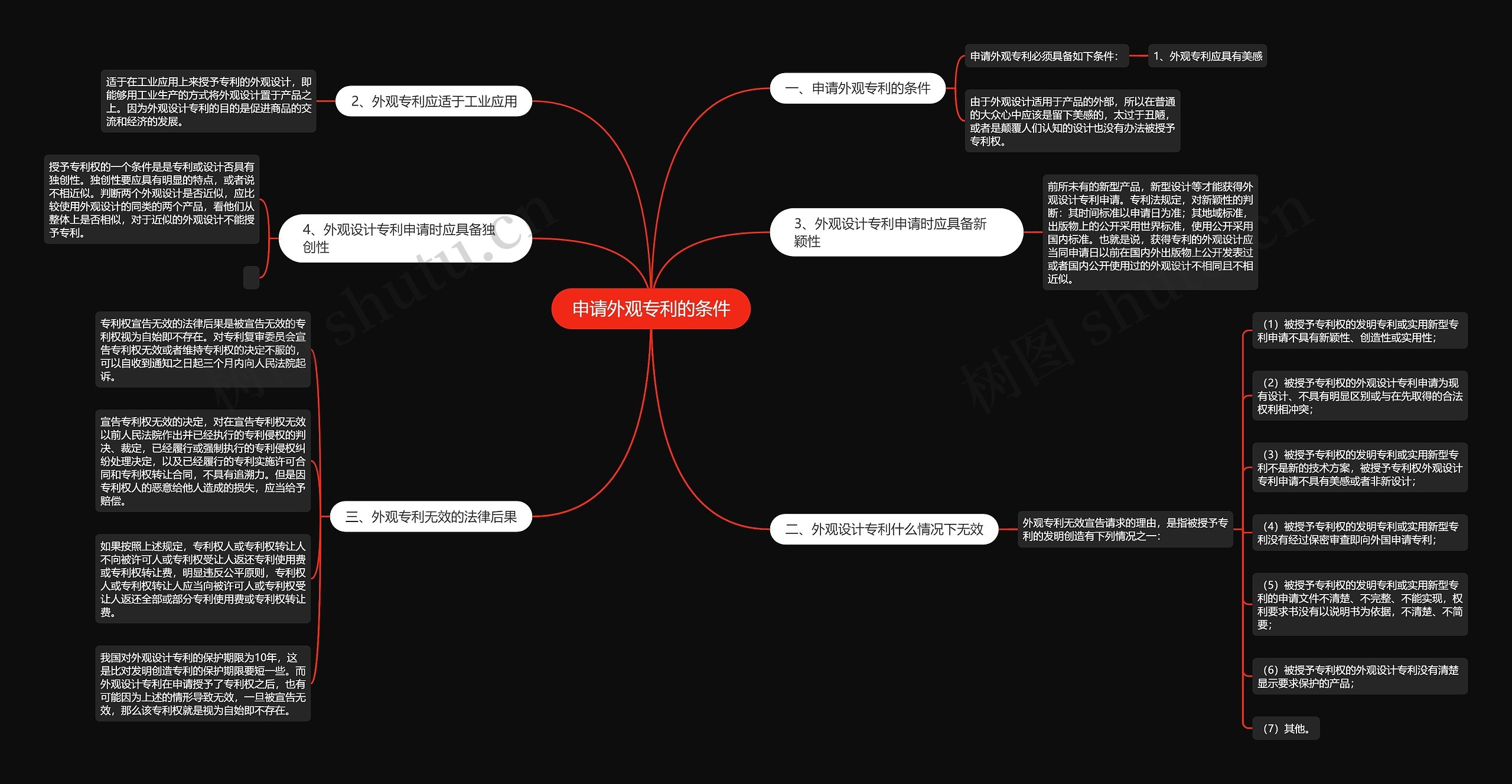 申请外观专利的条件思维导图