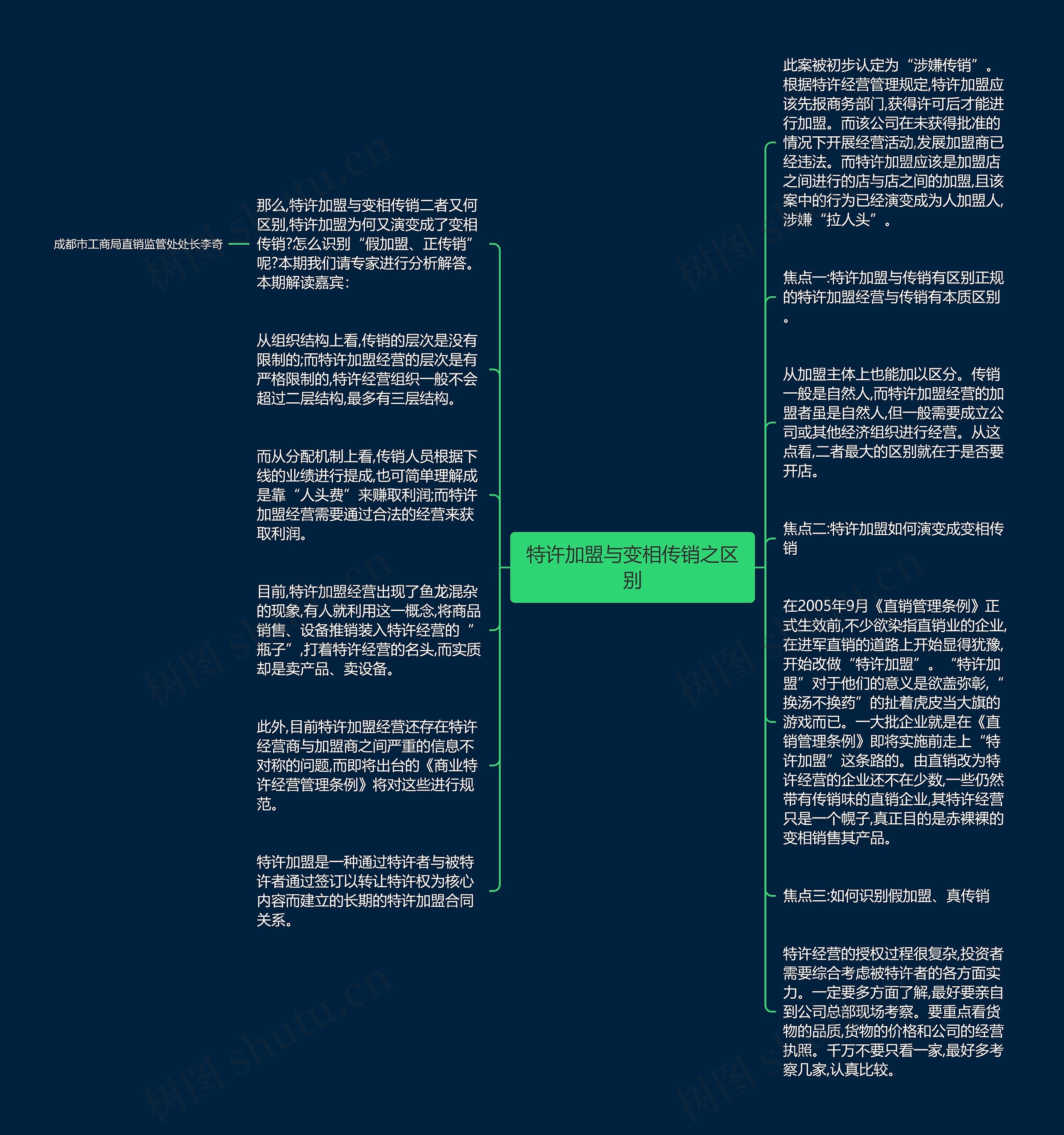 特许加盟与变相传销之区别思维导图