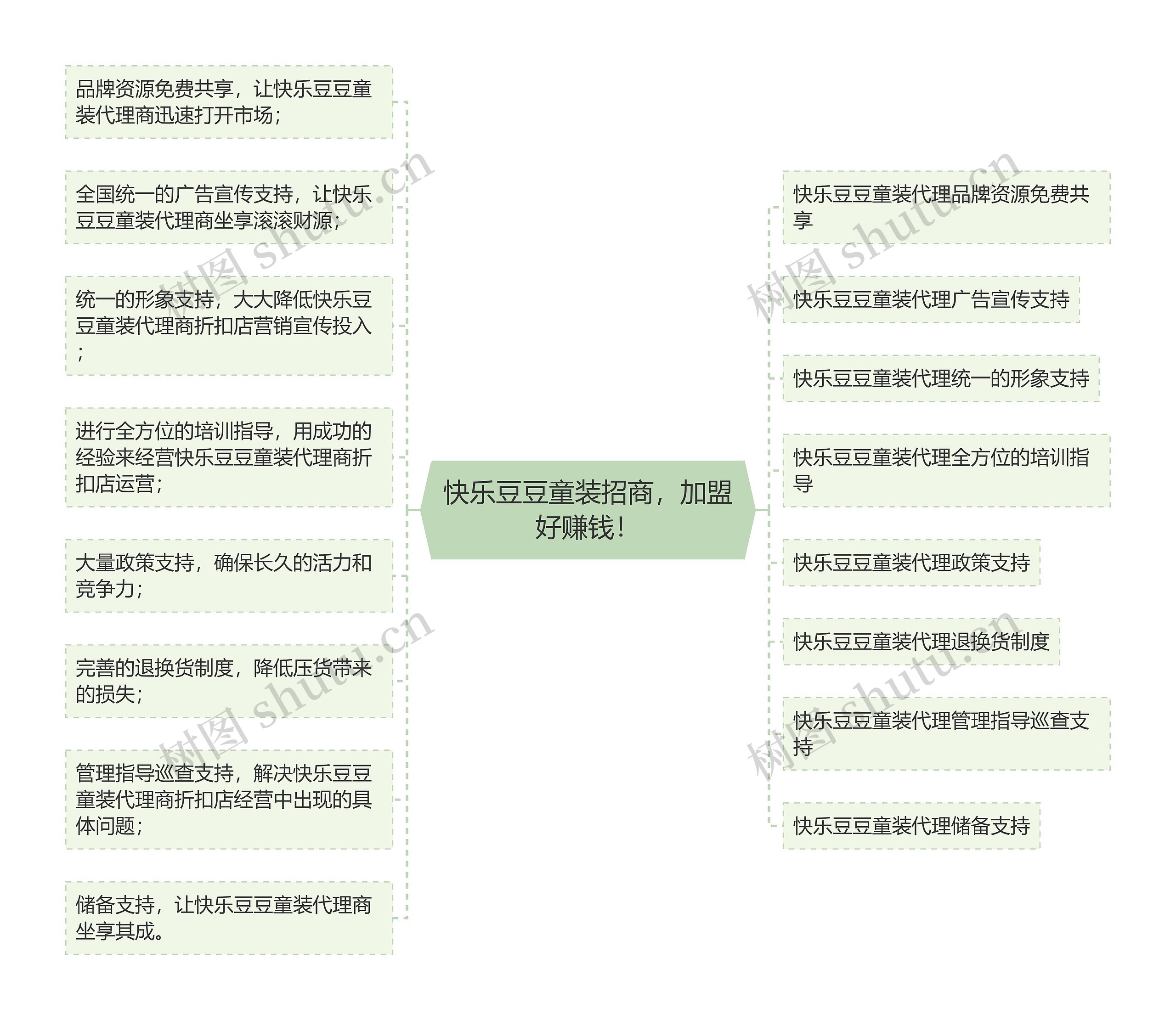 快乐豆豆童装招商，加盟好赚钱！思维导图