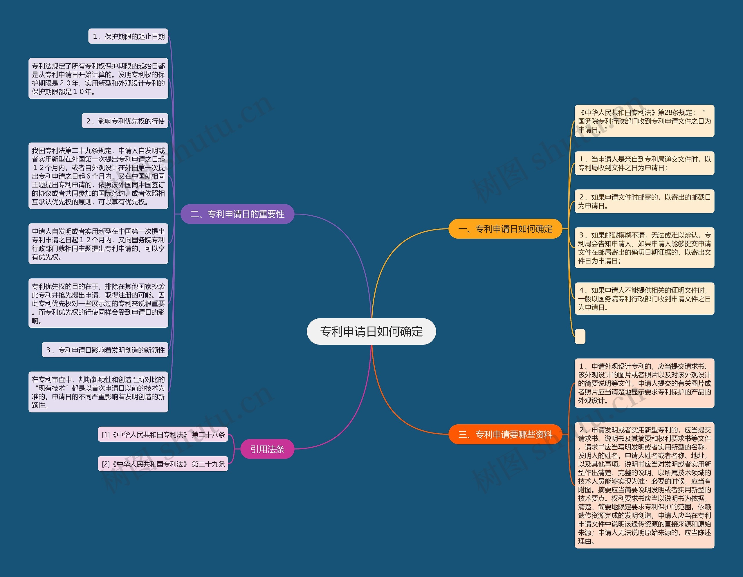 专利申请日如何确定思维导图