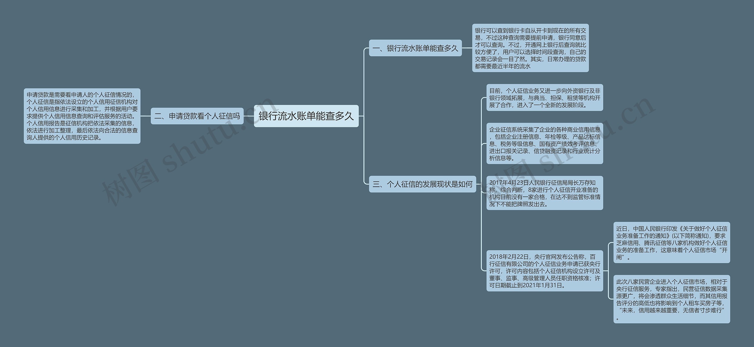 银行流水账单能查多久思维导图