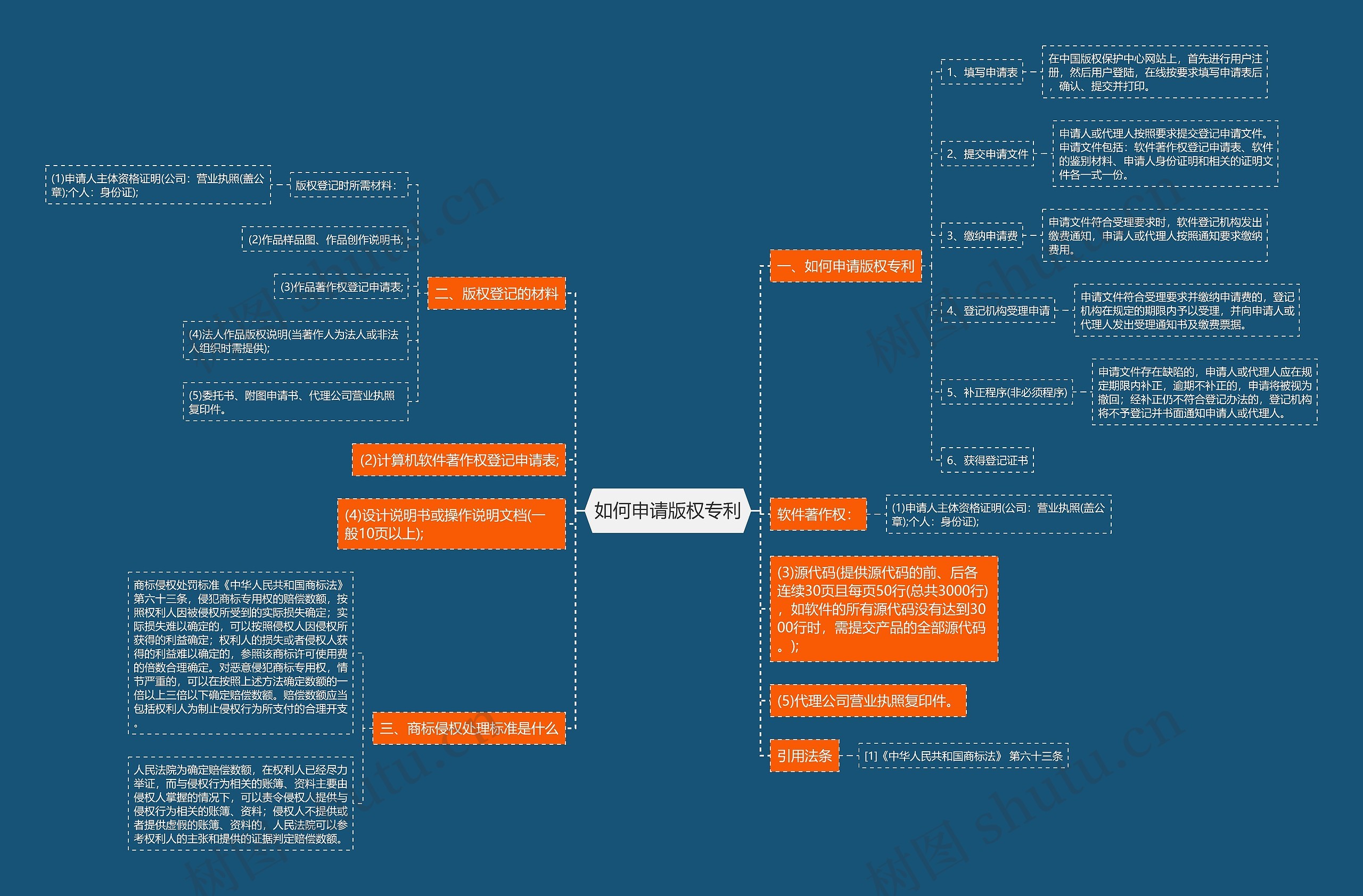 如何申请版权专利思维导图