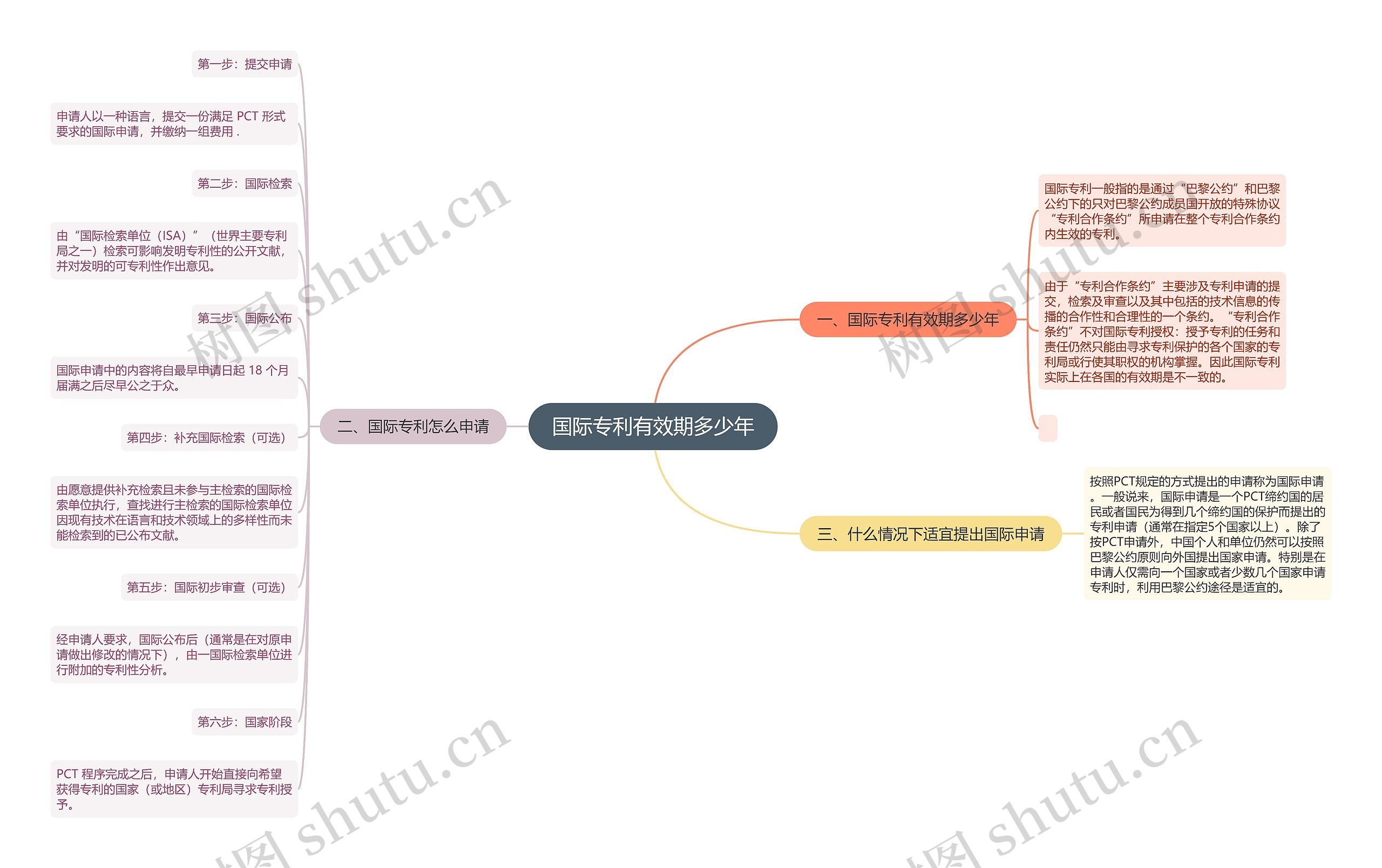国际专利有效期多少年思维导图