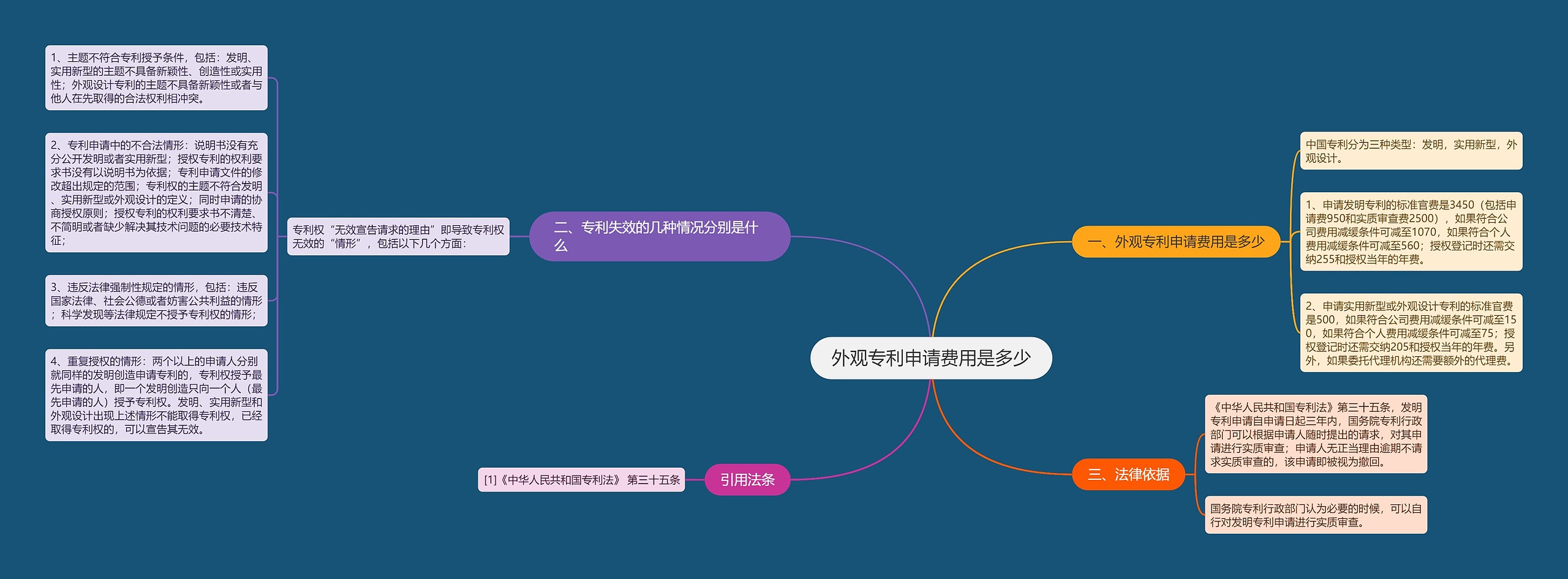 外观专利申请费用是多少思维导图