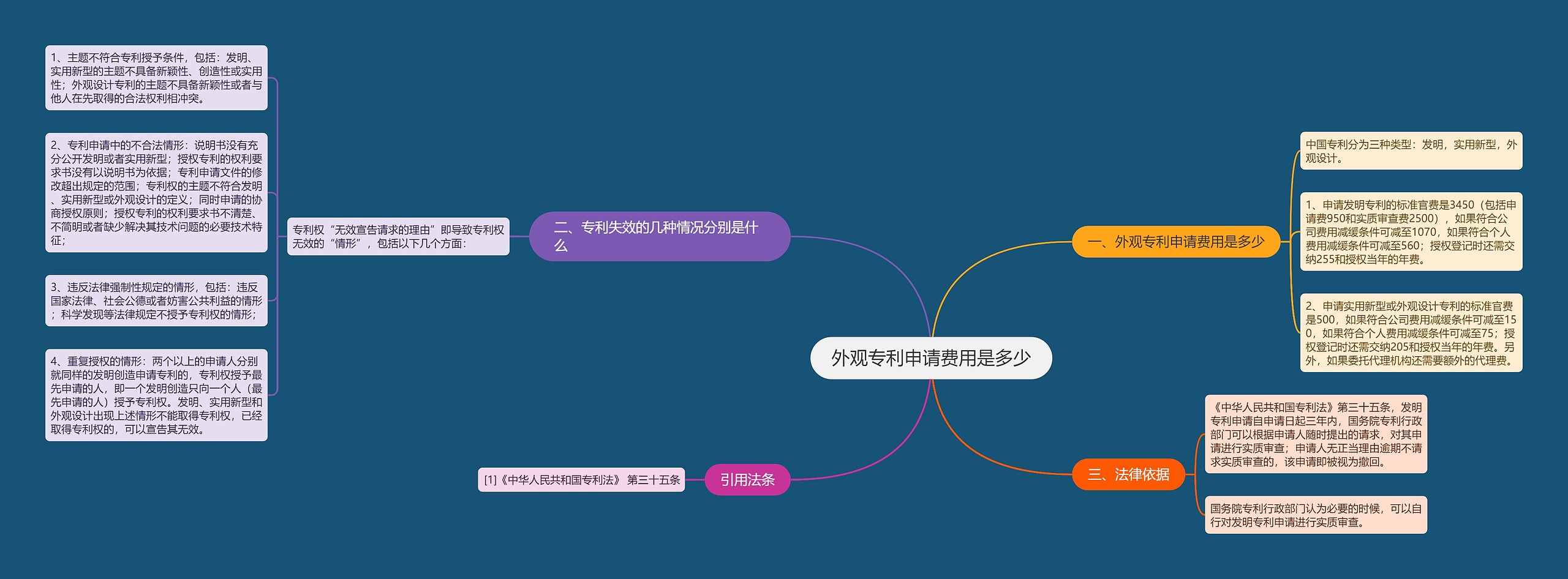 外观专利申请费用是多少 外观专利申请费用是多少