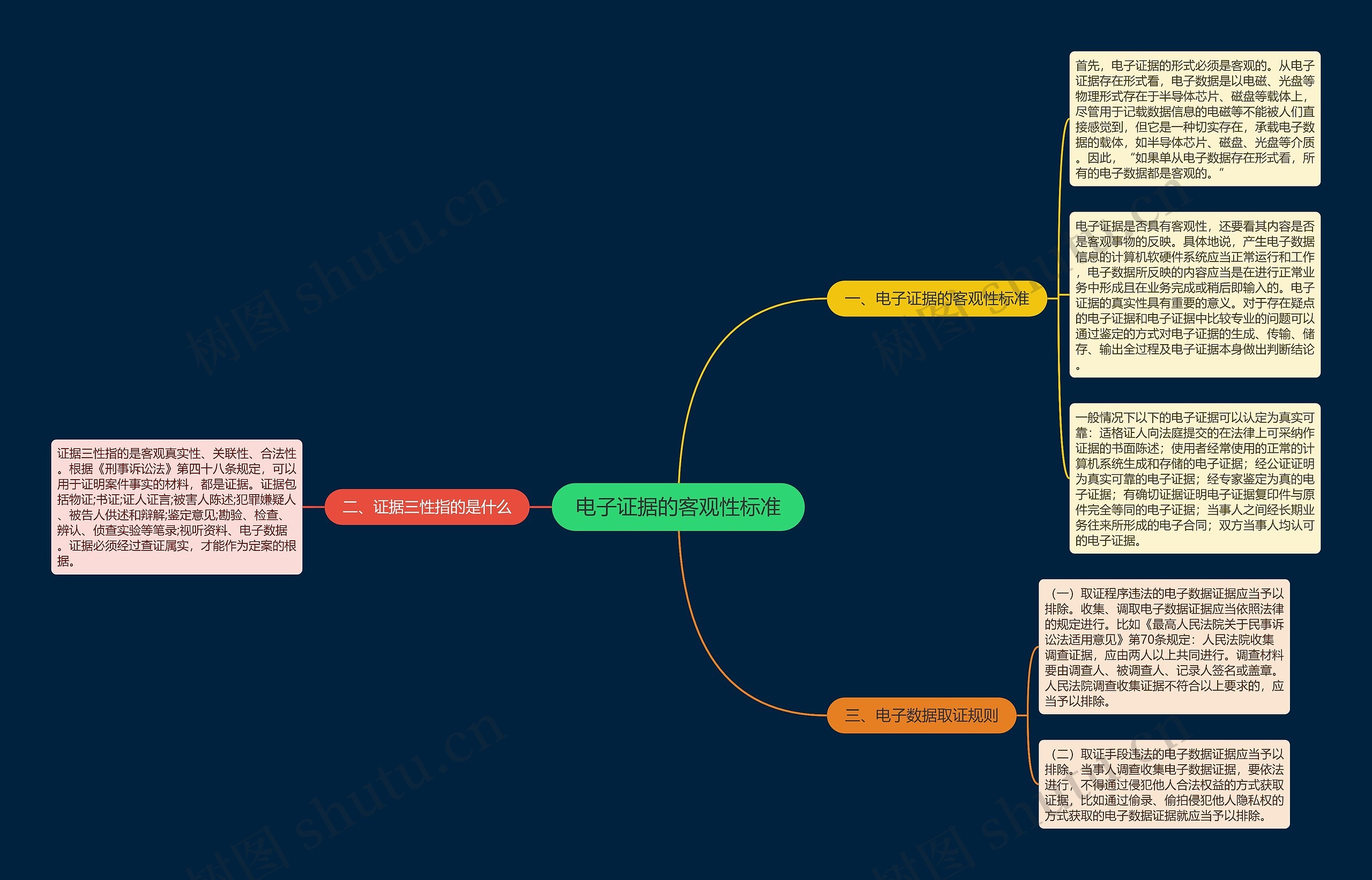 电子证据的客观性标准思维导图