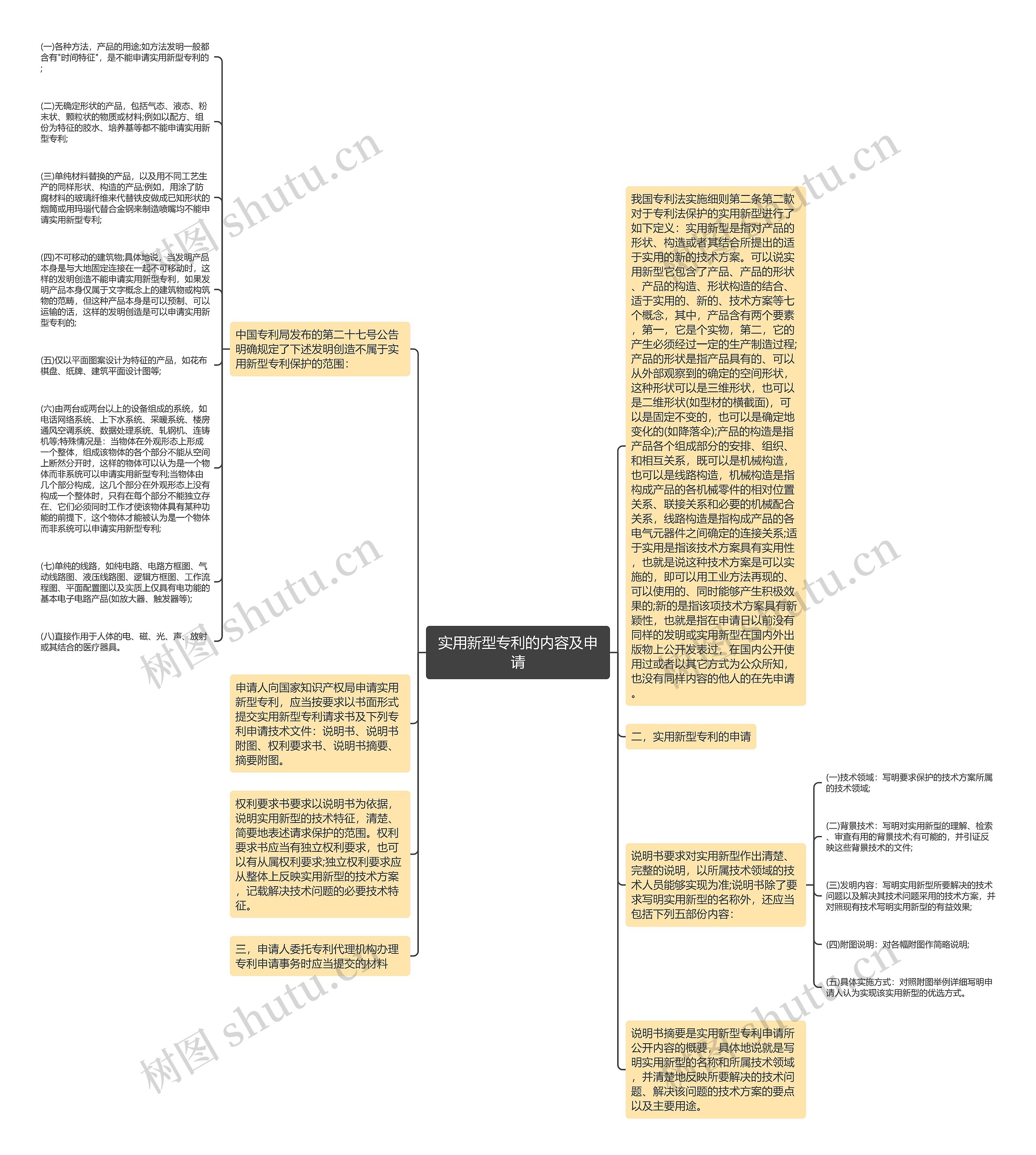 实用新型专利的内容及申请思维导图