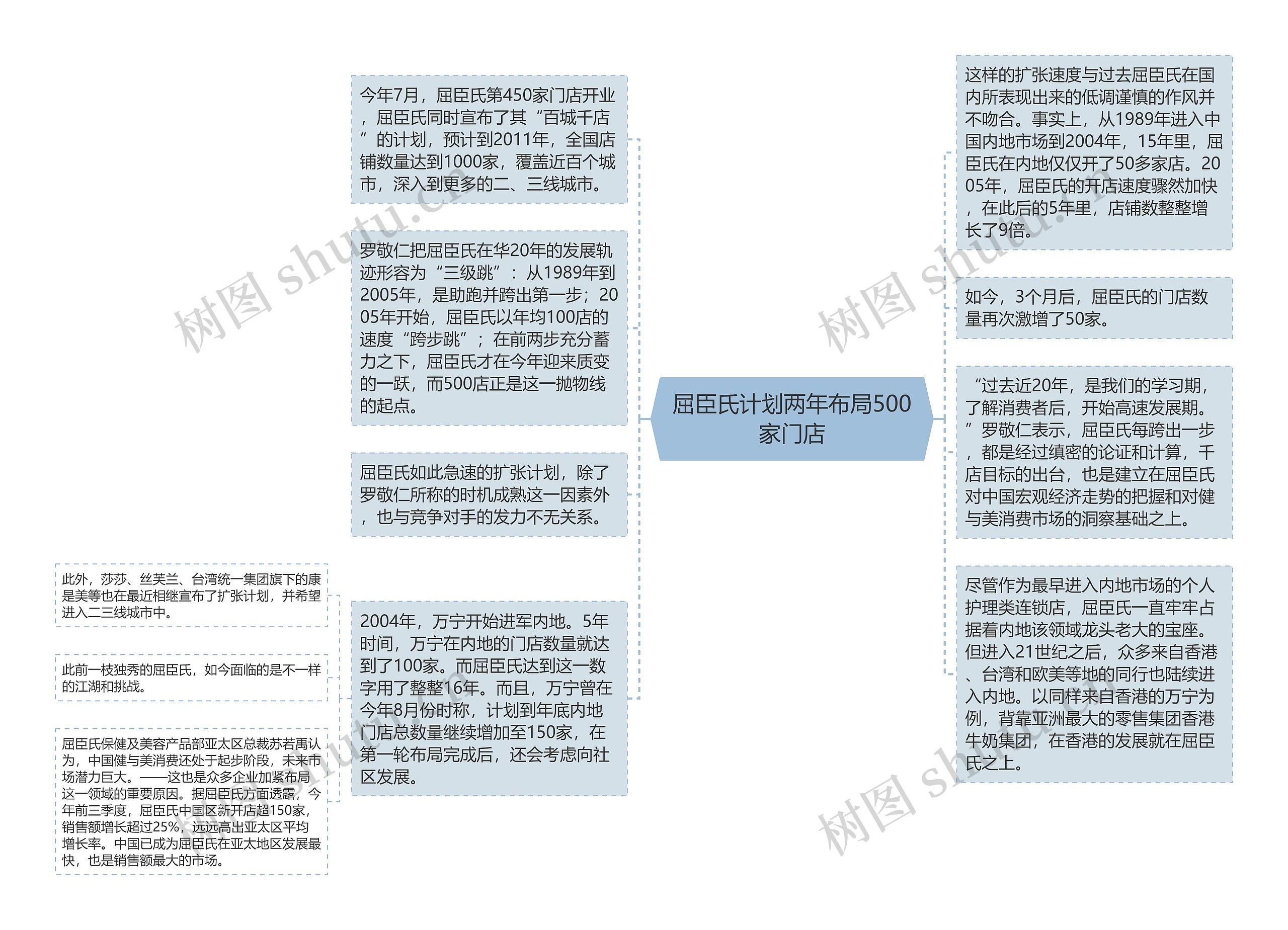 屈臣氏计划两年布局500家门店思维导图