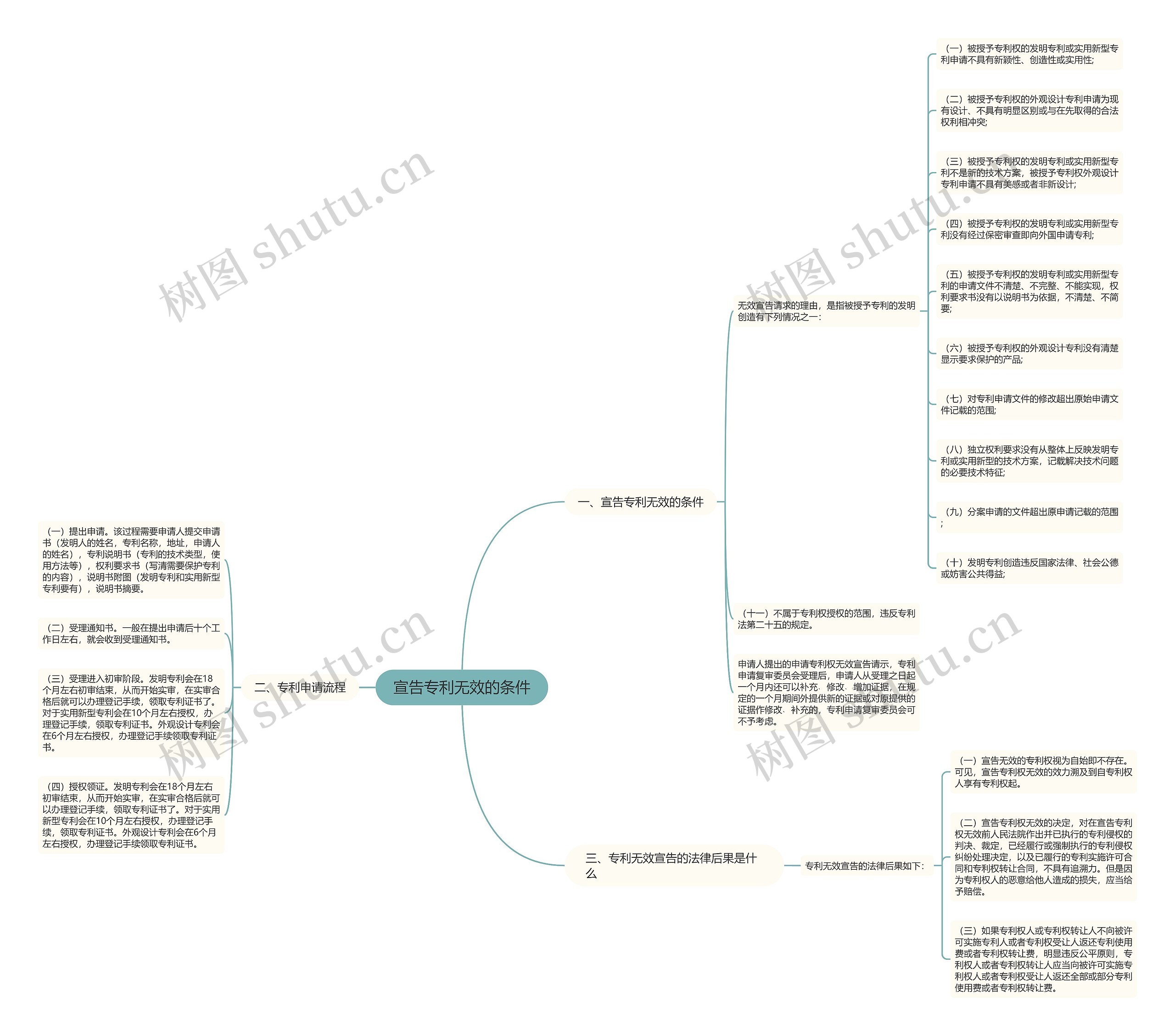宣告专利无效的条件思维导图