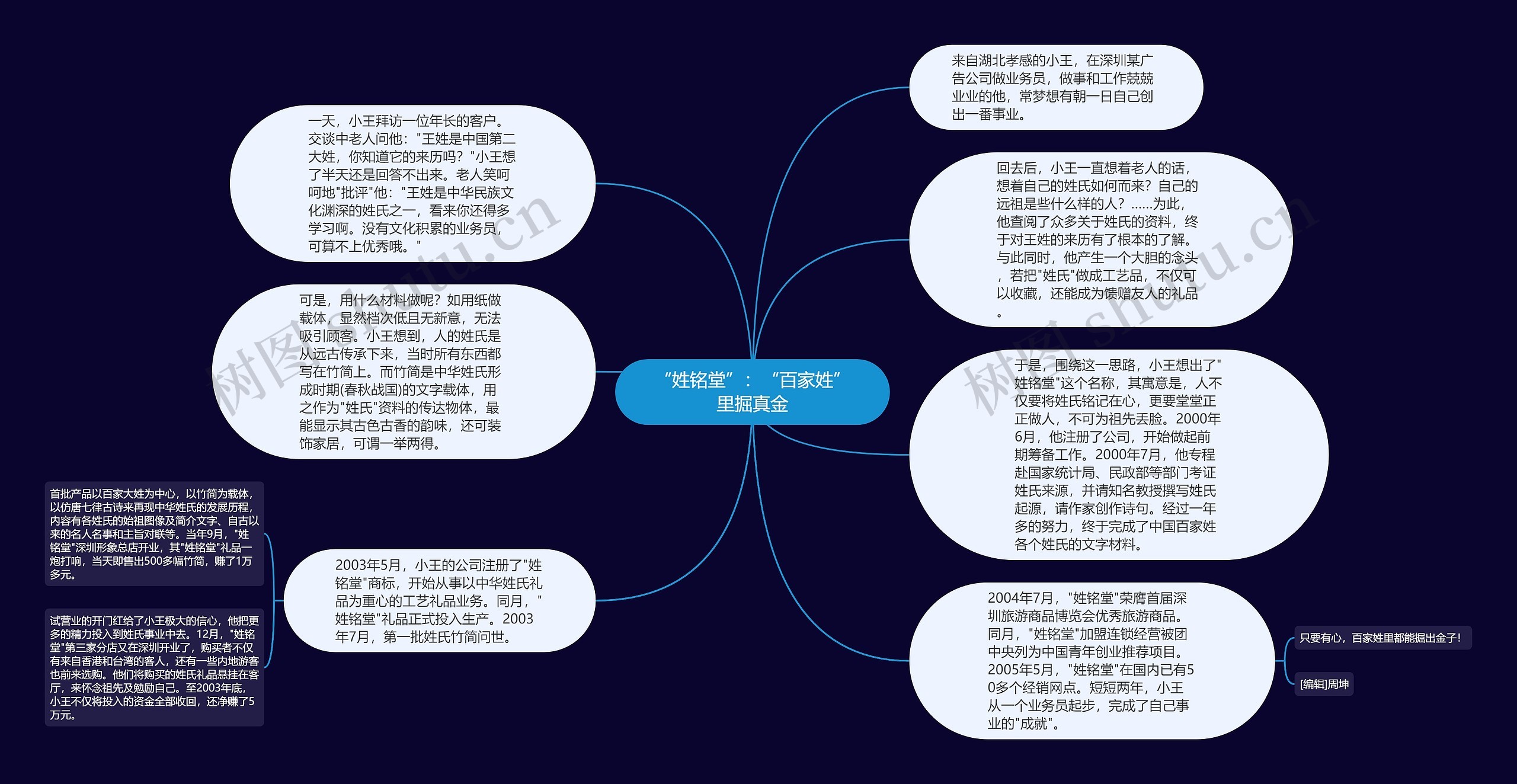 “姓铭堂”：“百家姓”里掘真金思维导图