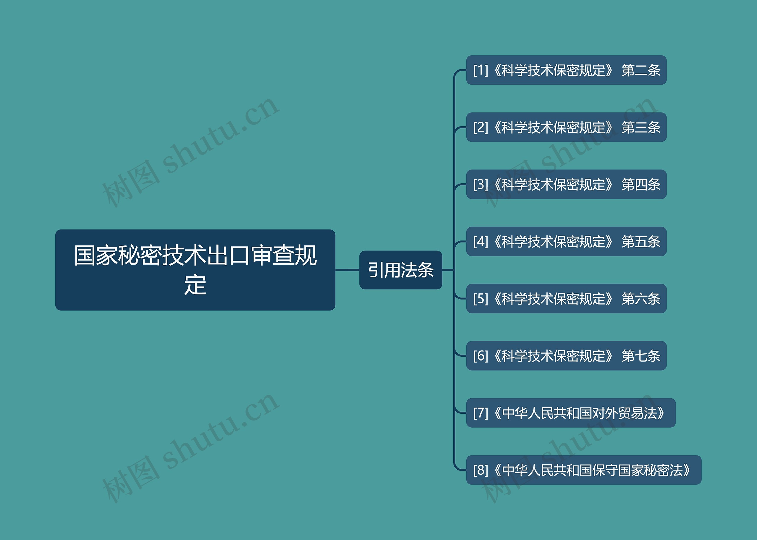 国家秘密技术出口审查规定思维导图