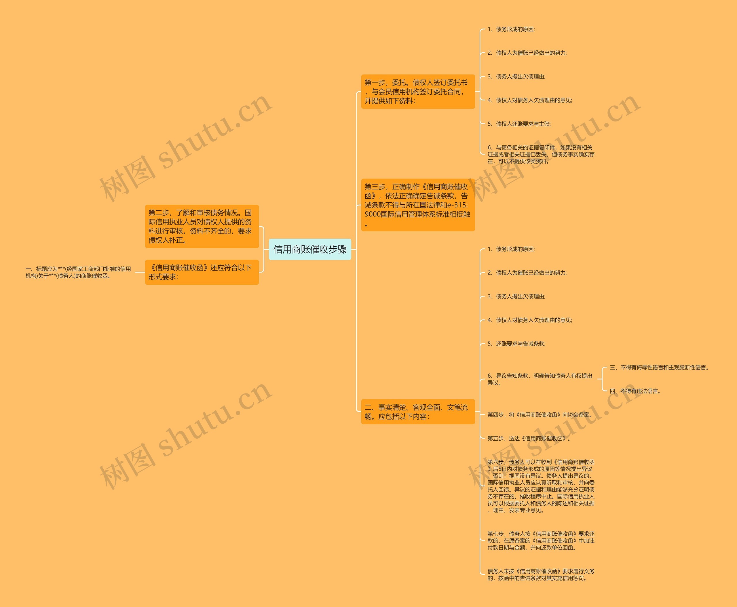 信用商账催收步骤思维导图