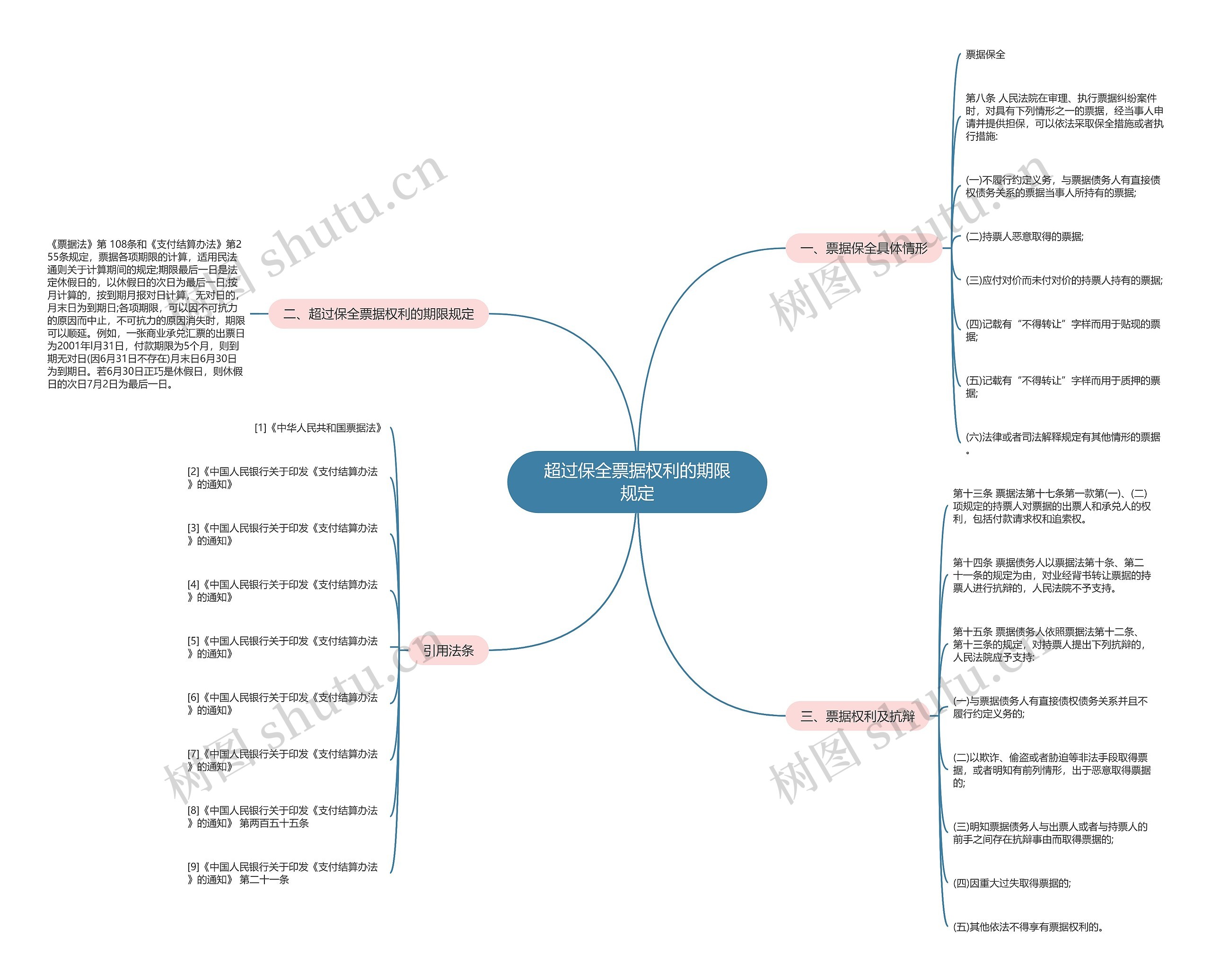 超过保全票据权利的期限规定 超过保全票据权利的期限规定