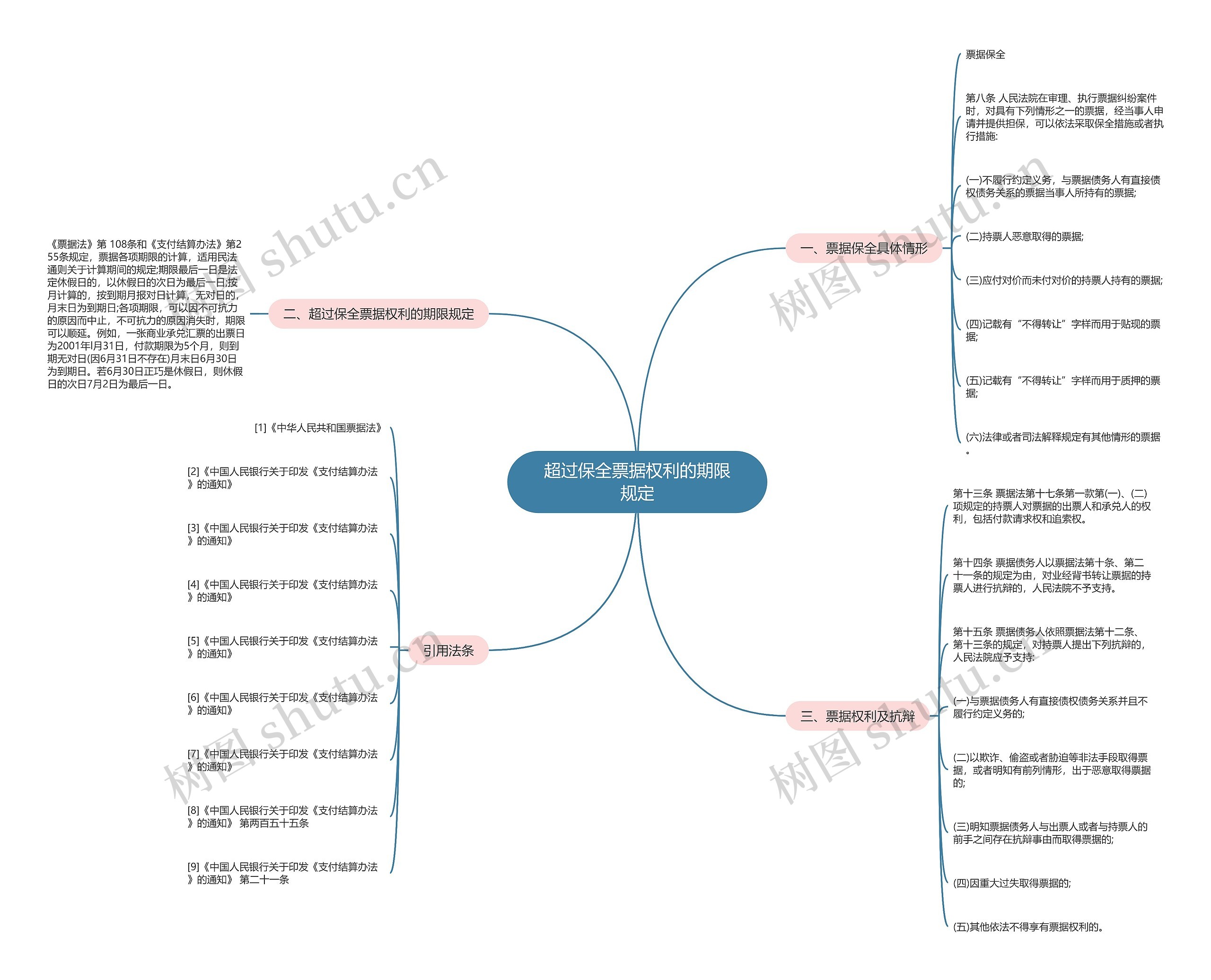 超过保全票据权利的期限规定思维导图