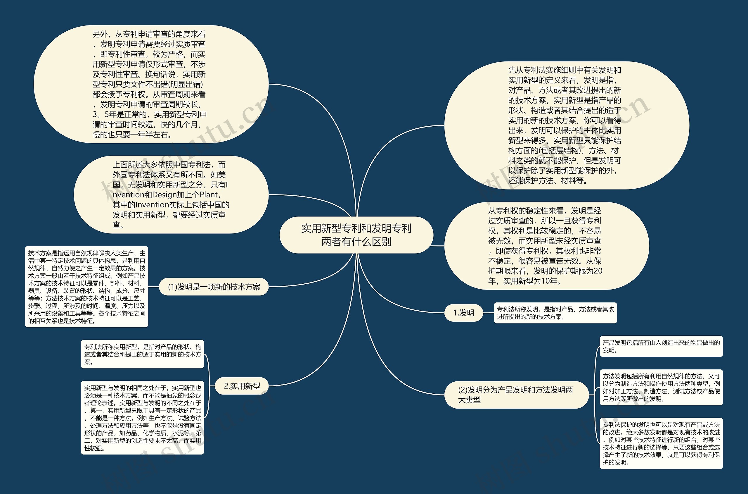 实用新型专利和发明专利两者有什么区别