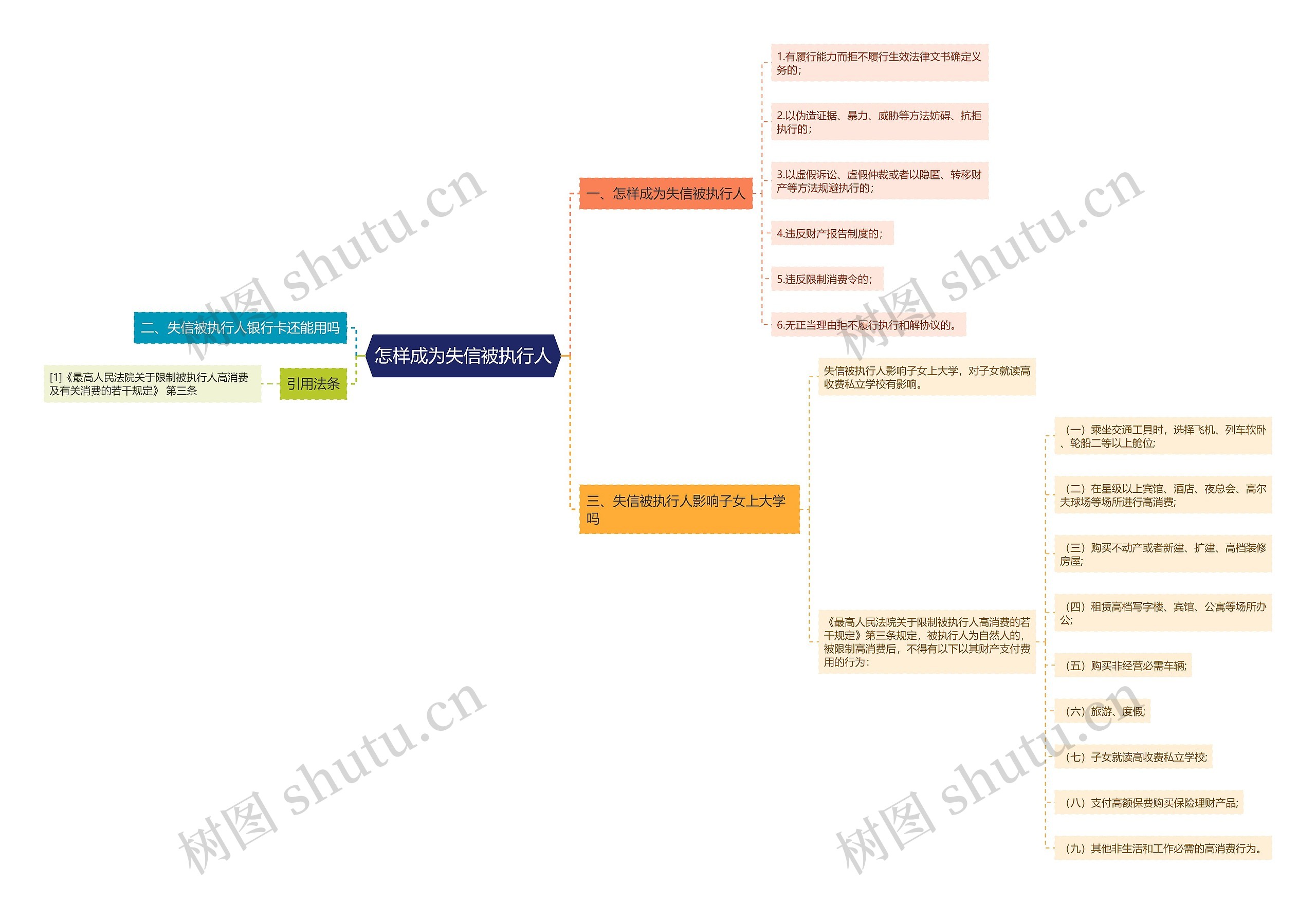 怎样成为失信被执行人思维导图