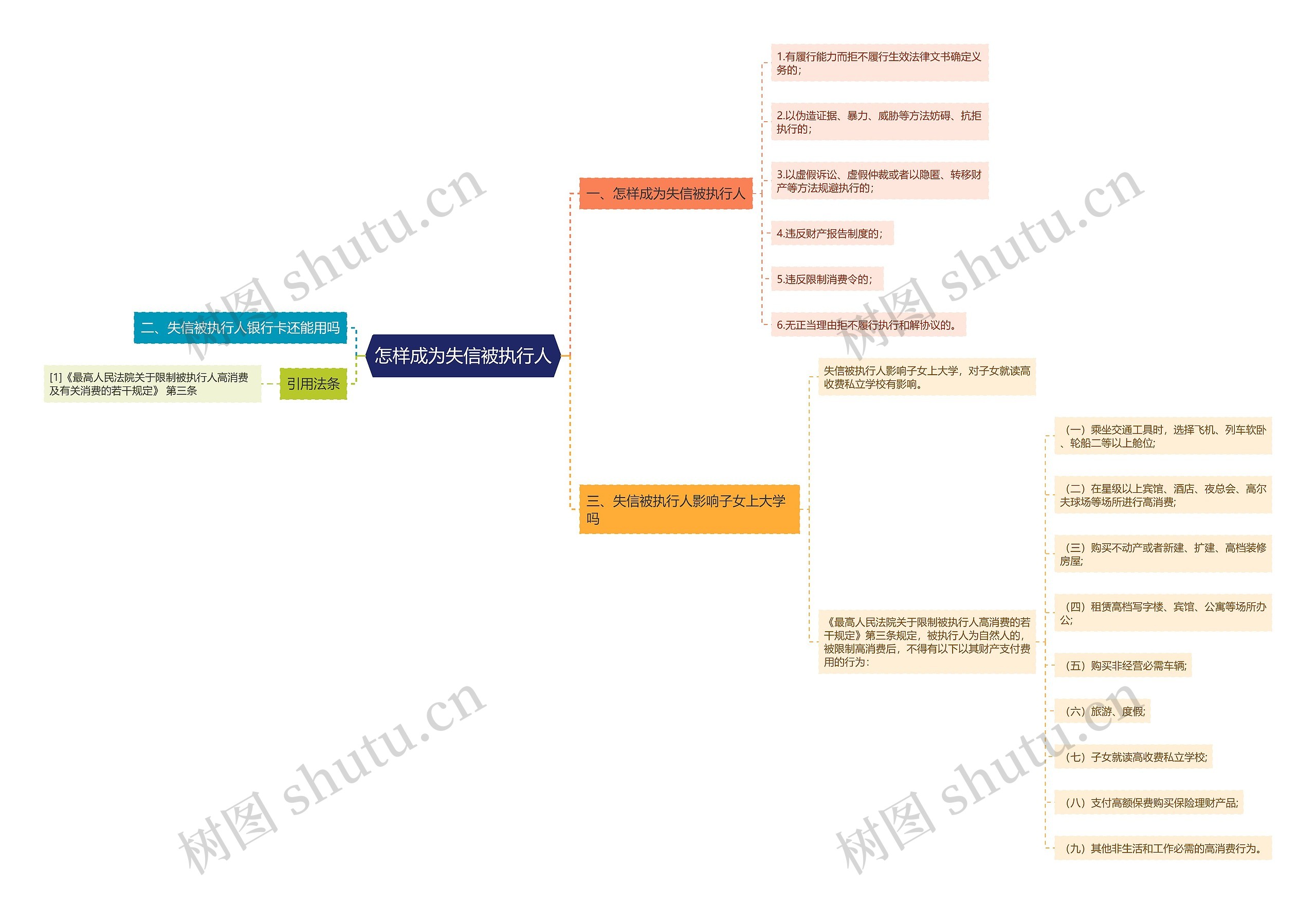 怎样成为失信被执行人思维导图高清图 怎样成为失信被执行人思维导图
