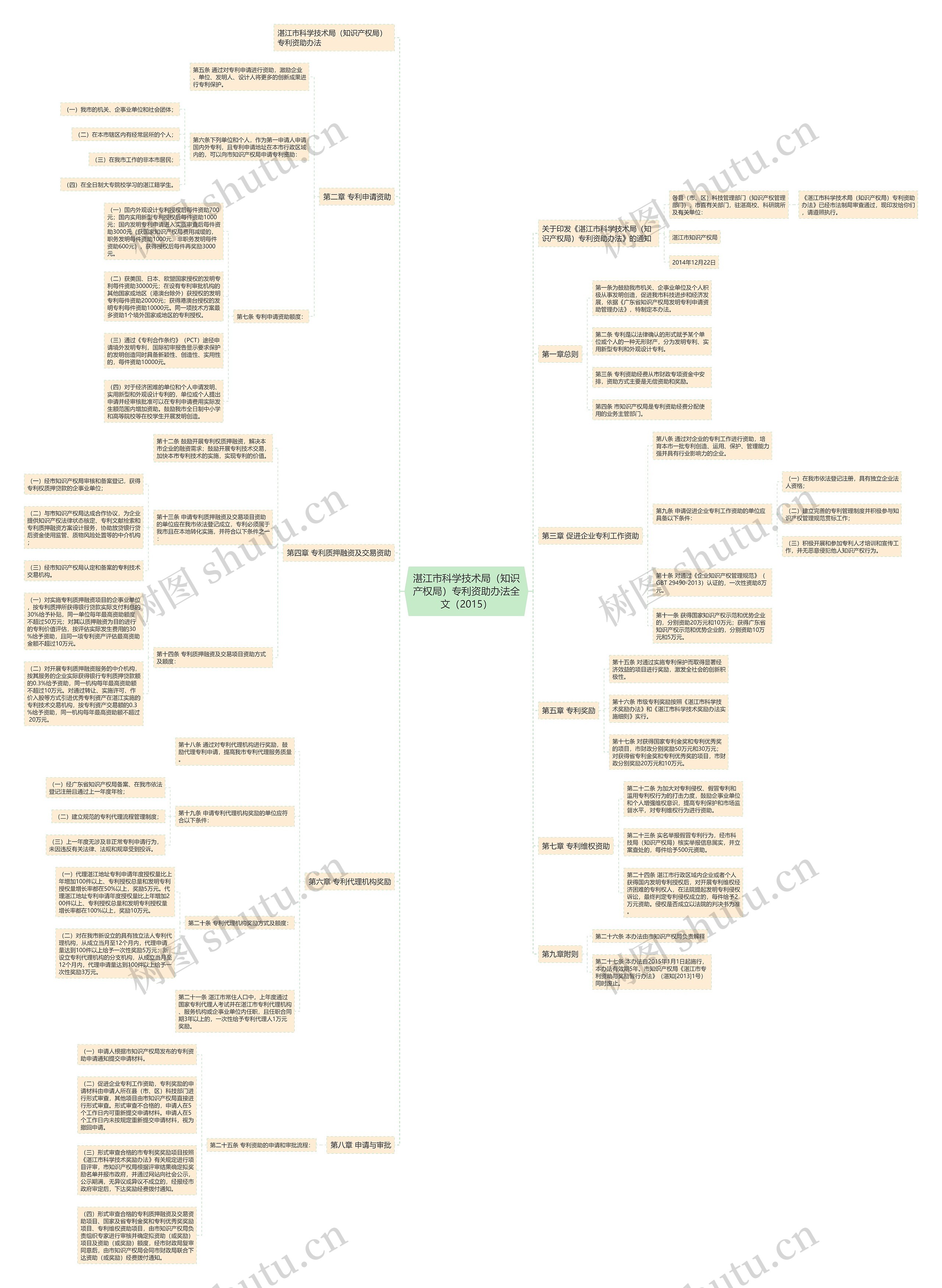 湛江市科学技术局（知识产权局）专利资助办法全文（2015）思维导图