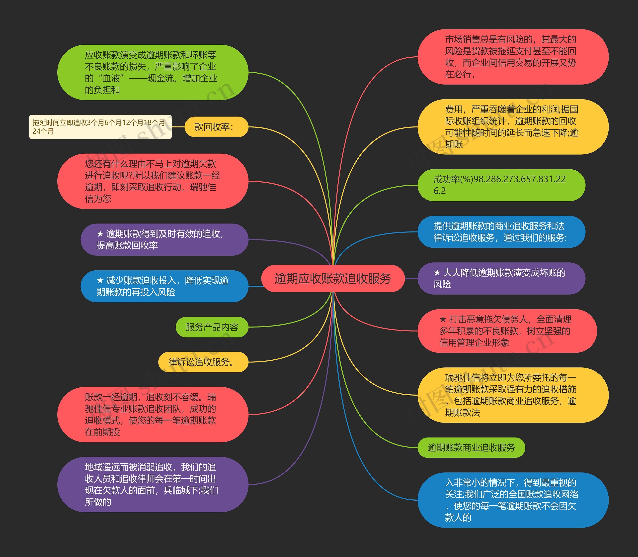 逾期应收账款追收服务思维导图