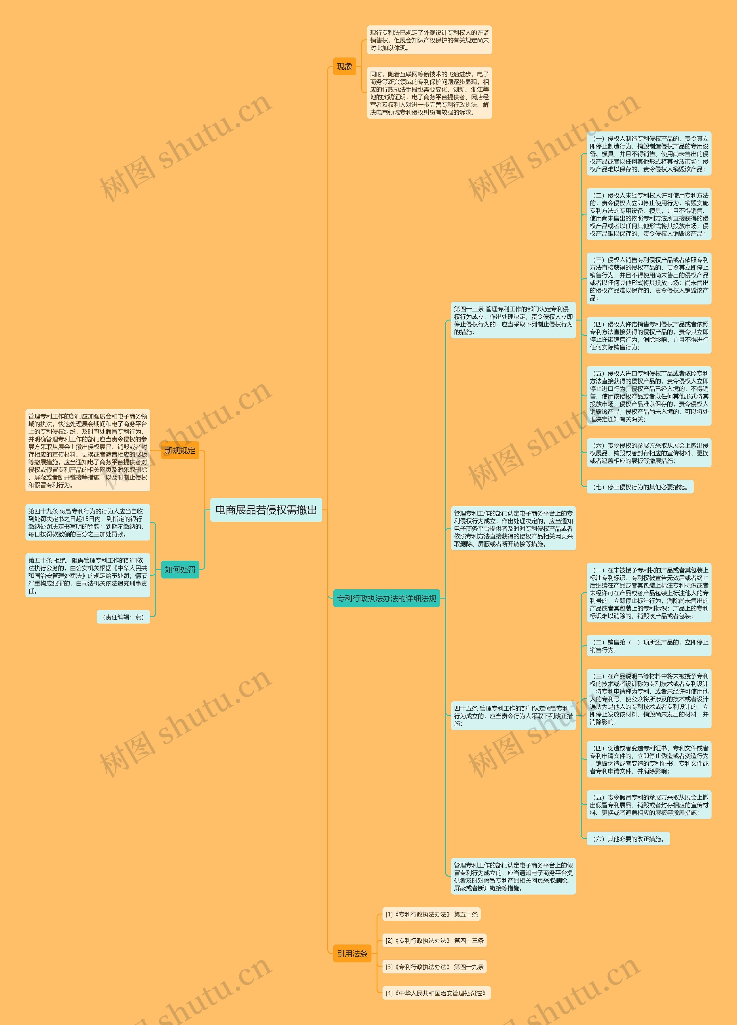 电商展品若侵权需撤出思维导图