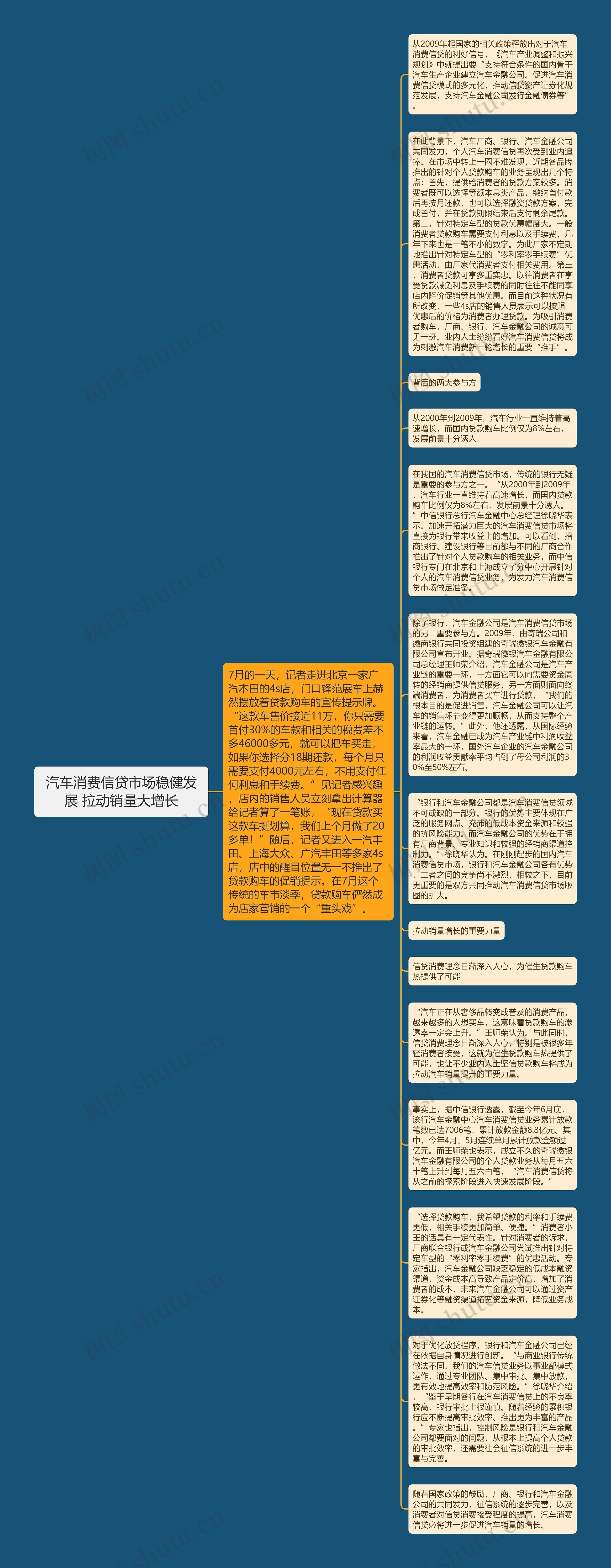 汽车消费信贷市场稳健发展 拉动销量大增长思维导图