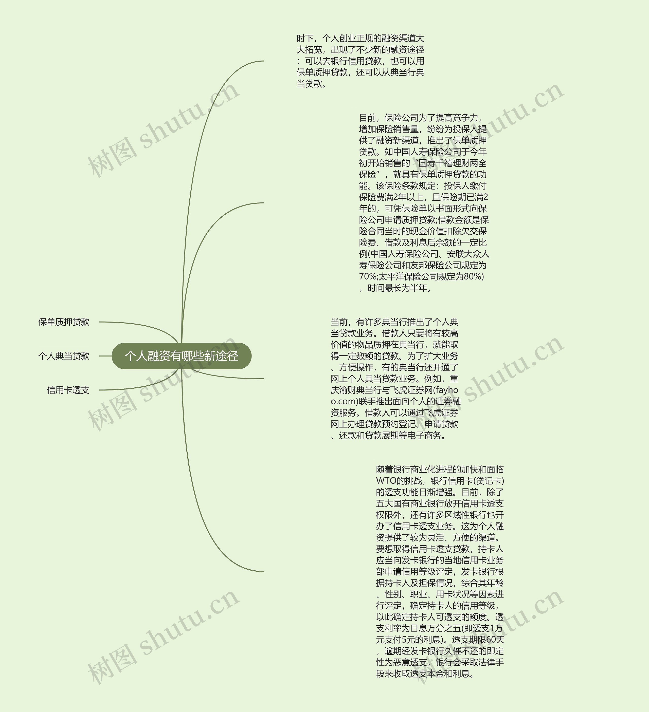 个人融资有哪些新途径思维导图