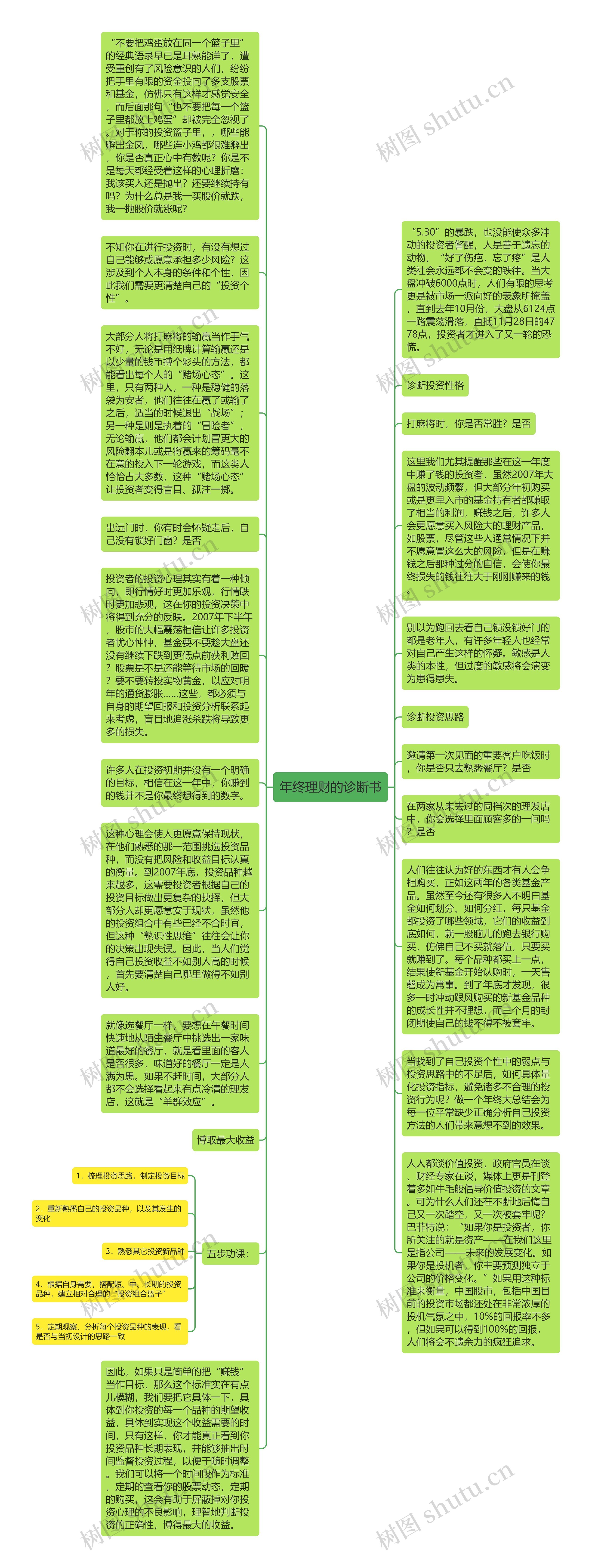 年终理财的诊断书思维导图