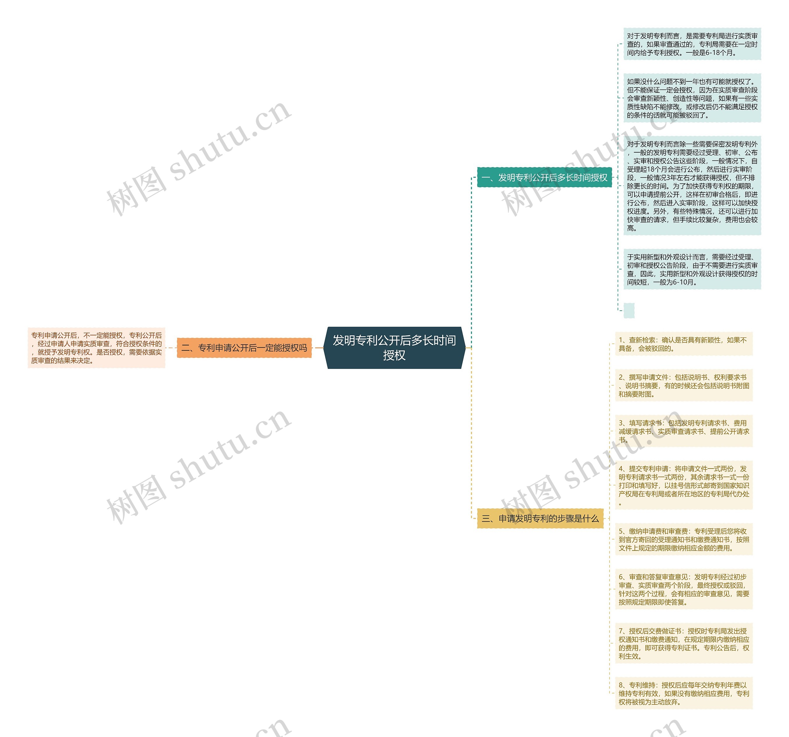 发明专利公开后多长时间授权思维导图