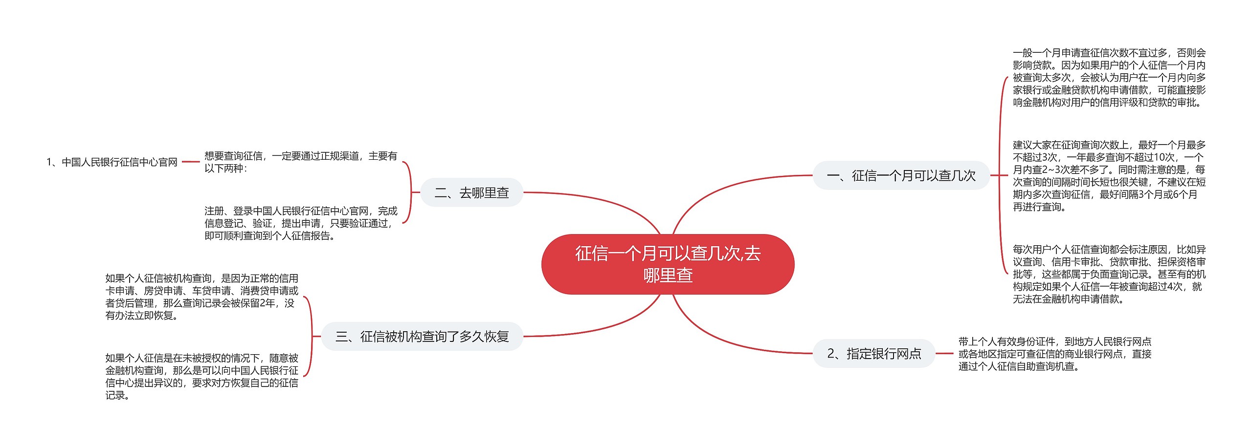 征信一个月可以查几次,去哪里查思维导图