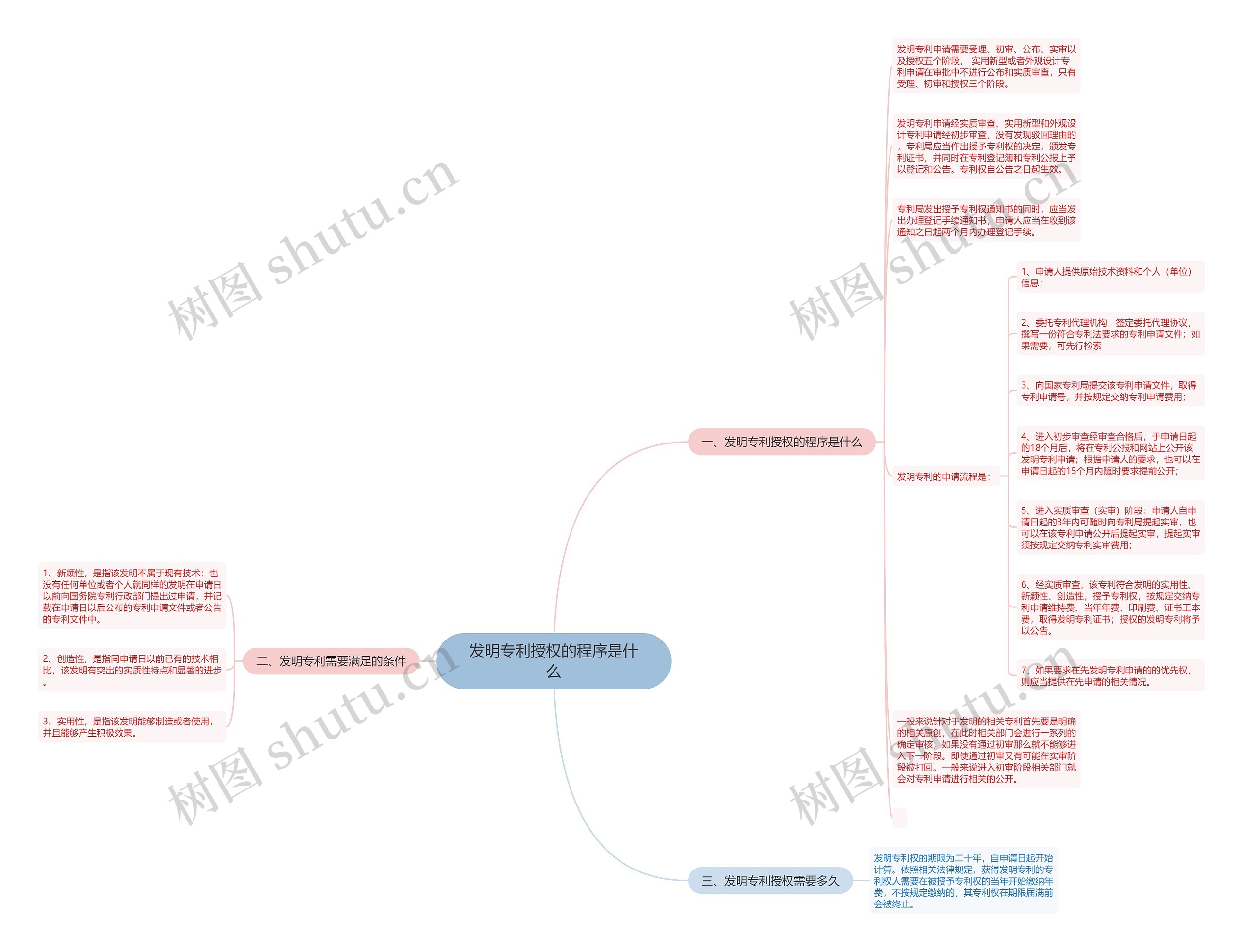 发明专利授权的程序是什么思维导图