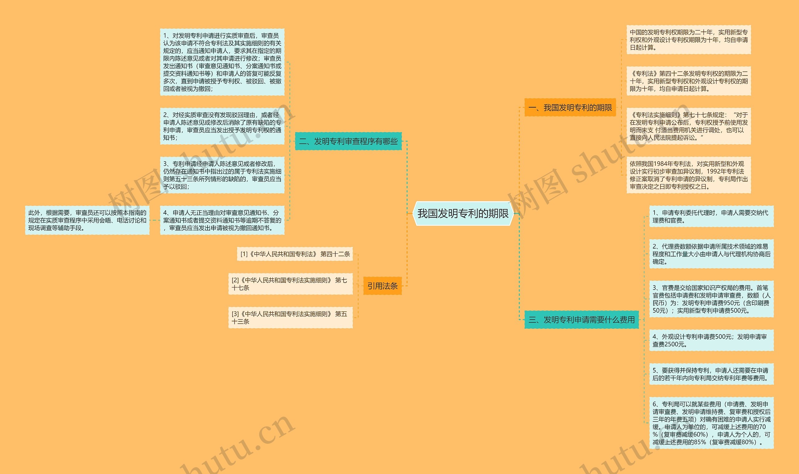 我国发明专利的期限思维导图