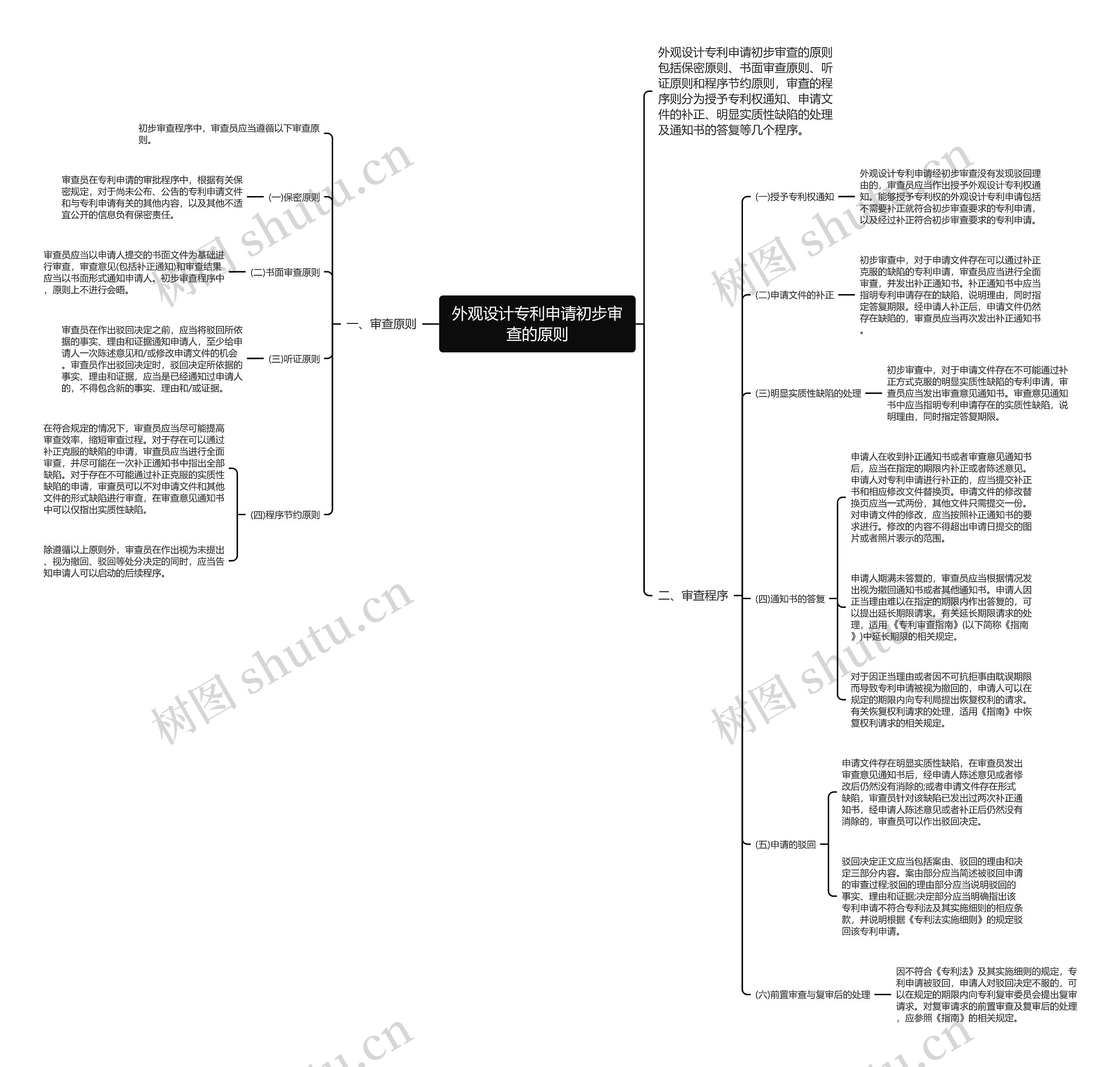外观设计专利申请初步审查的原则思维导图