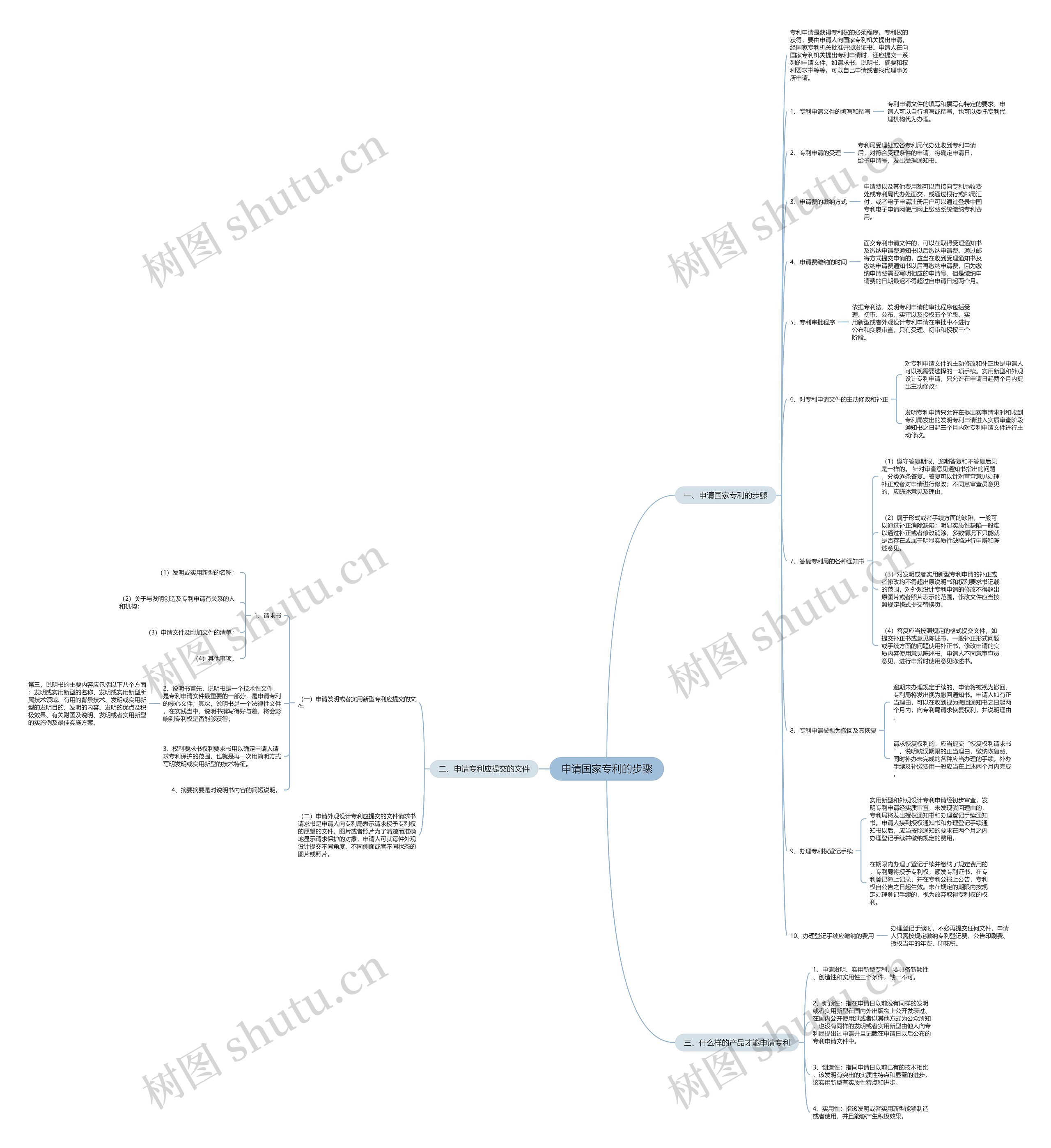 申请国家专利的步骤 申请国家专利的步骤