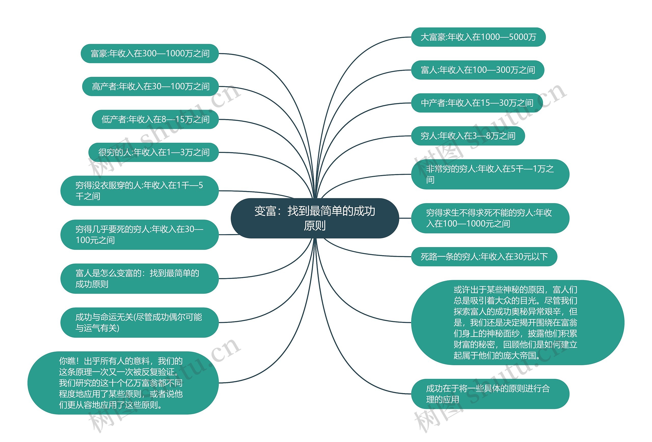 变富：找到最简单的成功原则