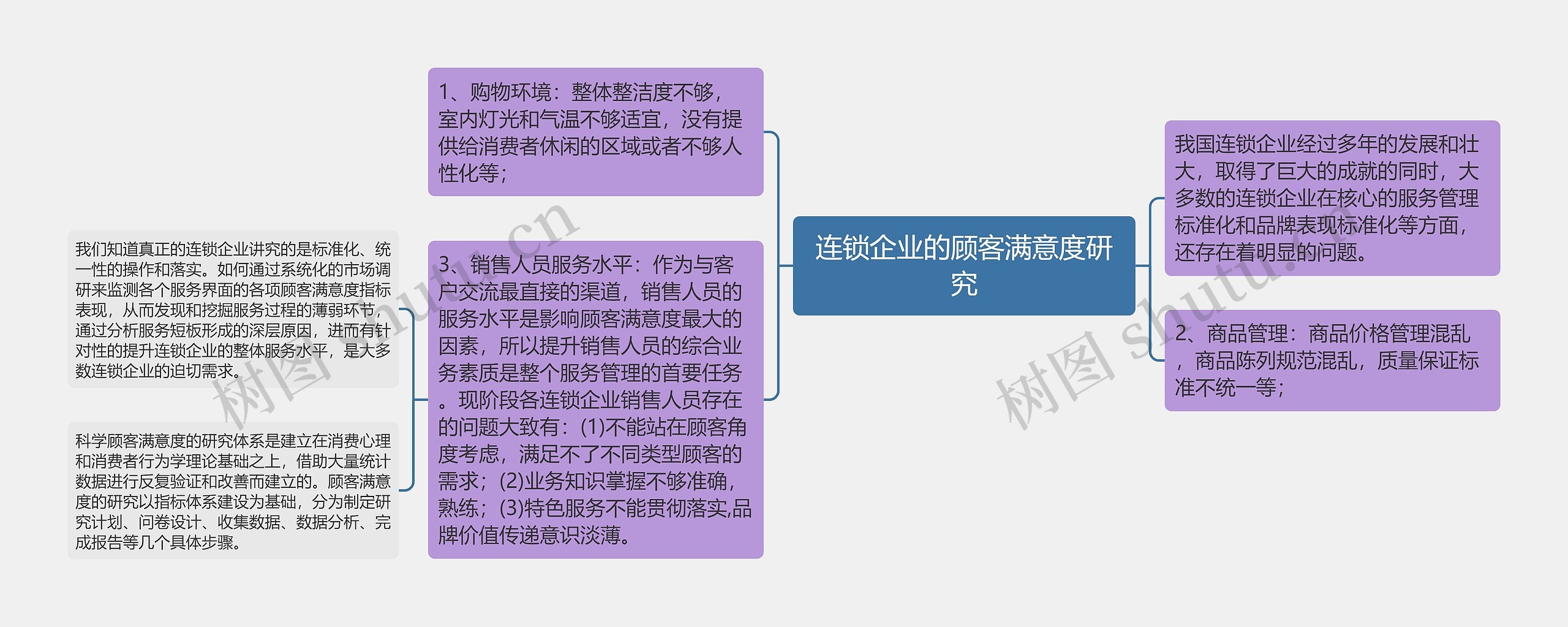 连锁企业的顾客满意度研究思维导图