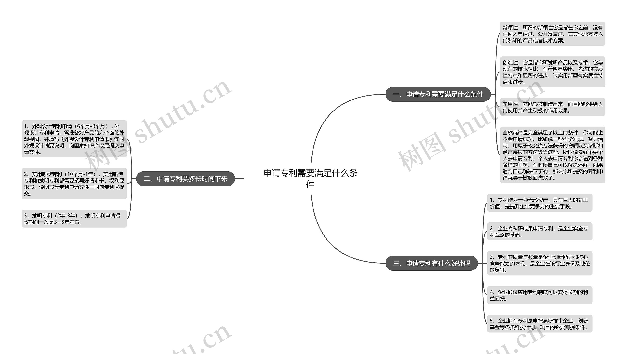 申请专利需要满足什么条件思维导图