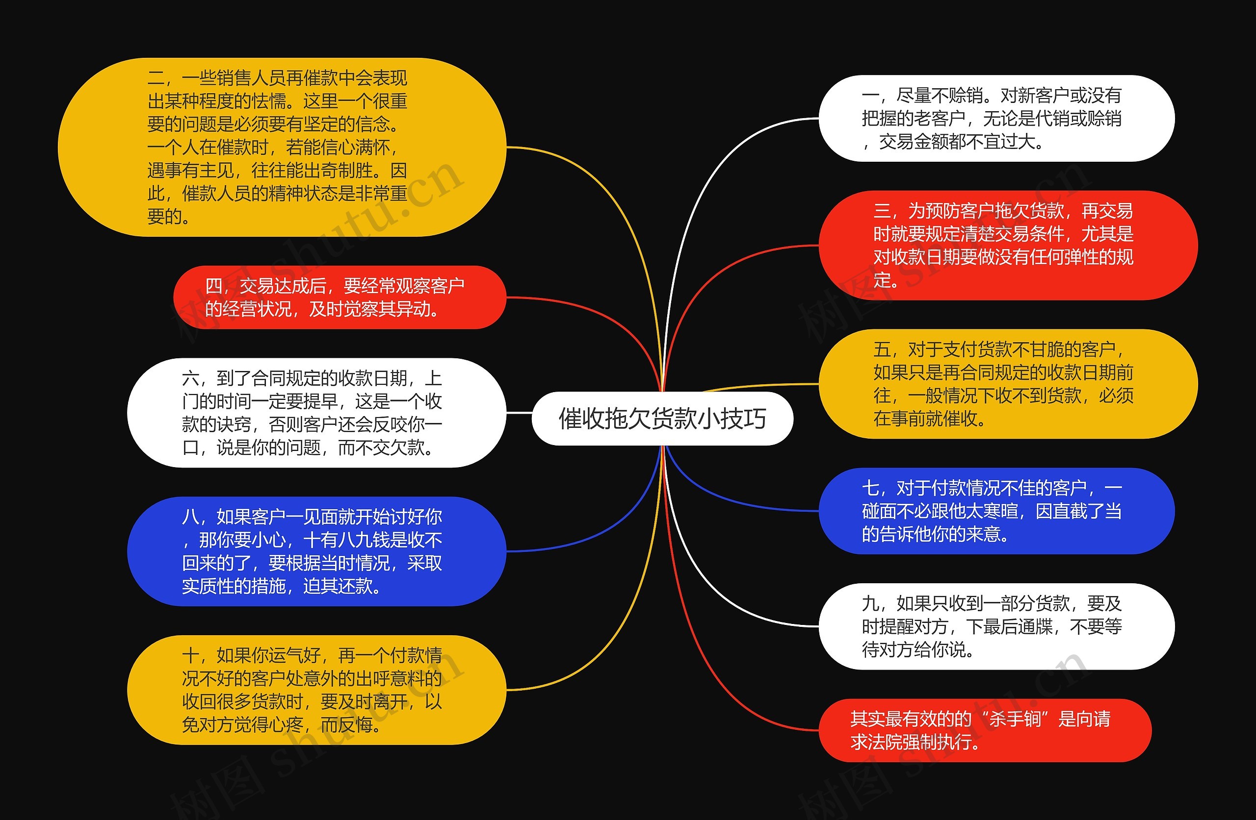 催收拖欠货款小技巧思维导图