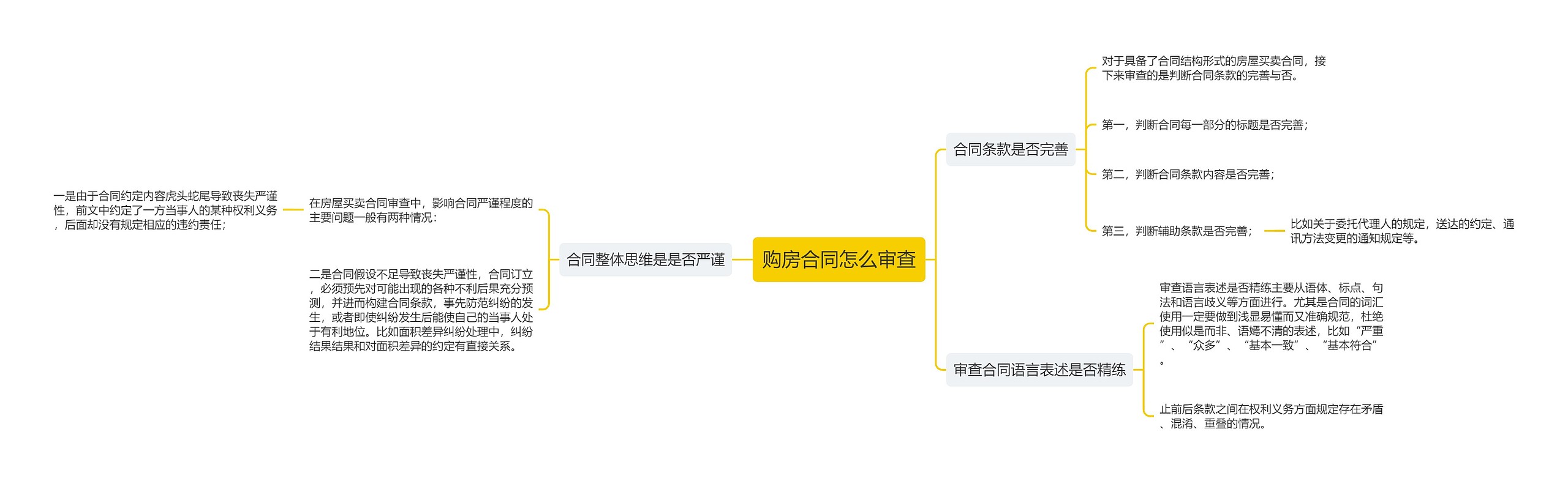 购房合同怎么审查思维导图