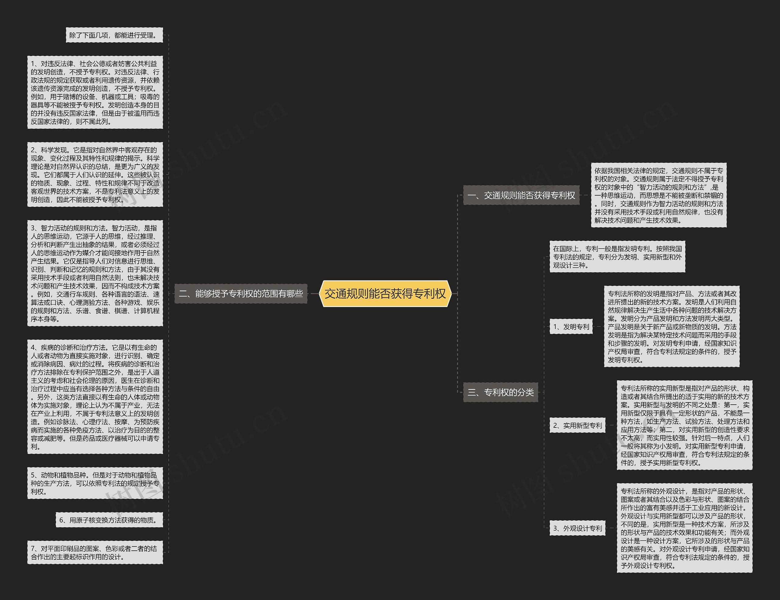 交通规则能否获得专利权思维导图