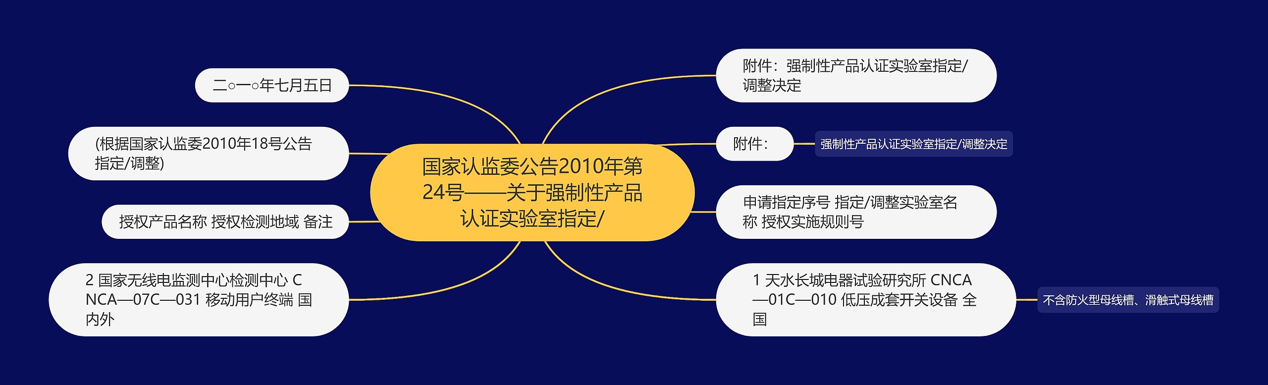 国家认监委公告2010年第24号——关于强制性产品认证实验室指定/