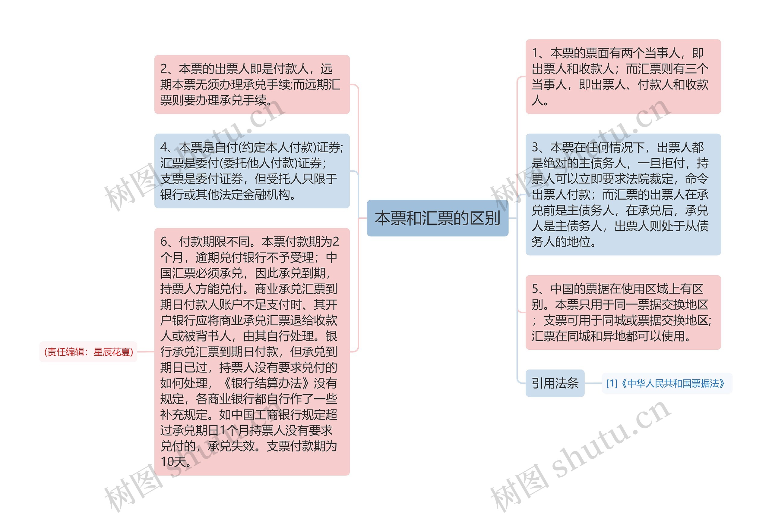 本票和汇票的区别思维导图