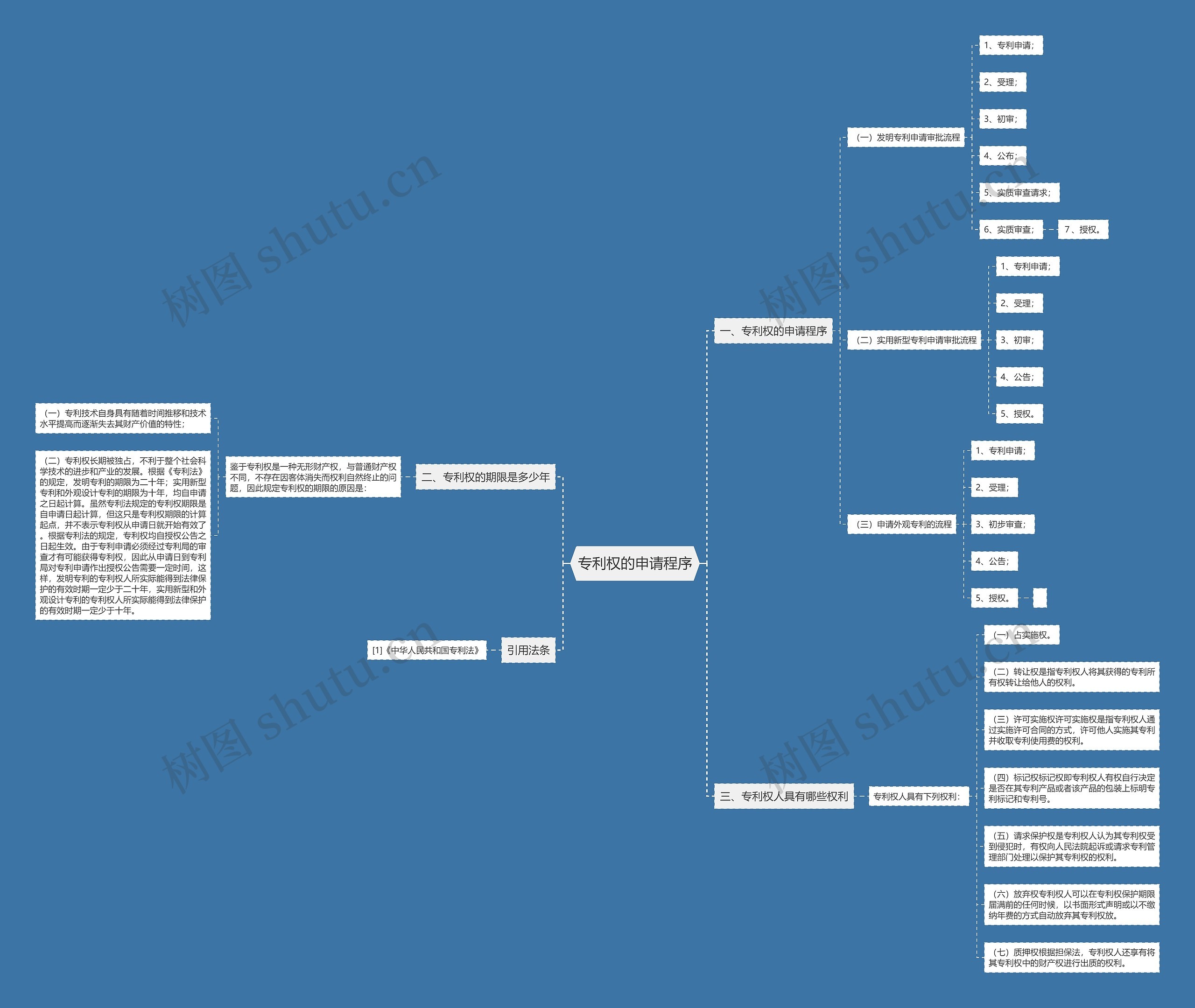 专利权的申请程序思维导图