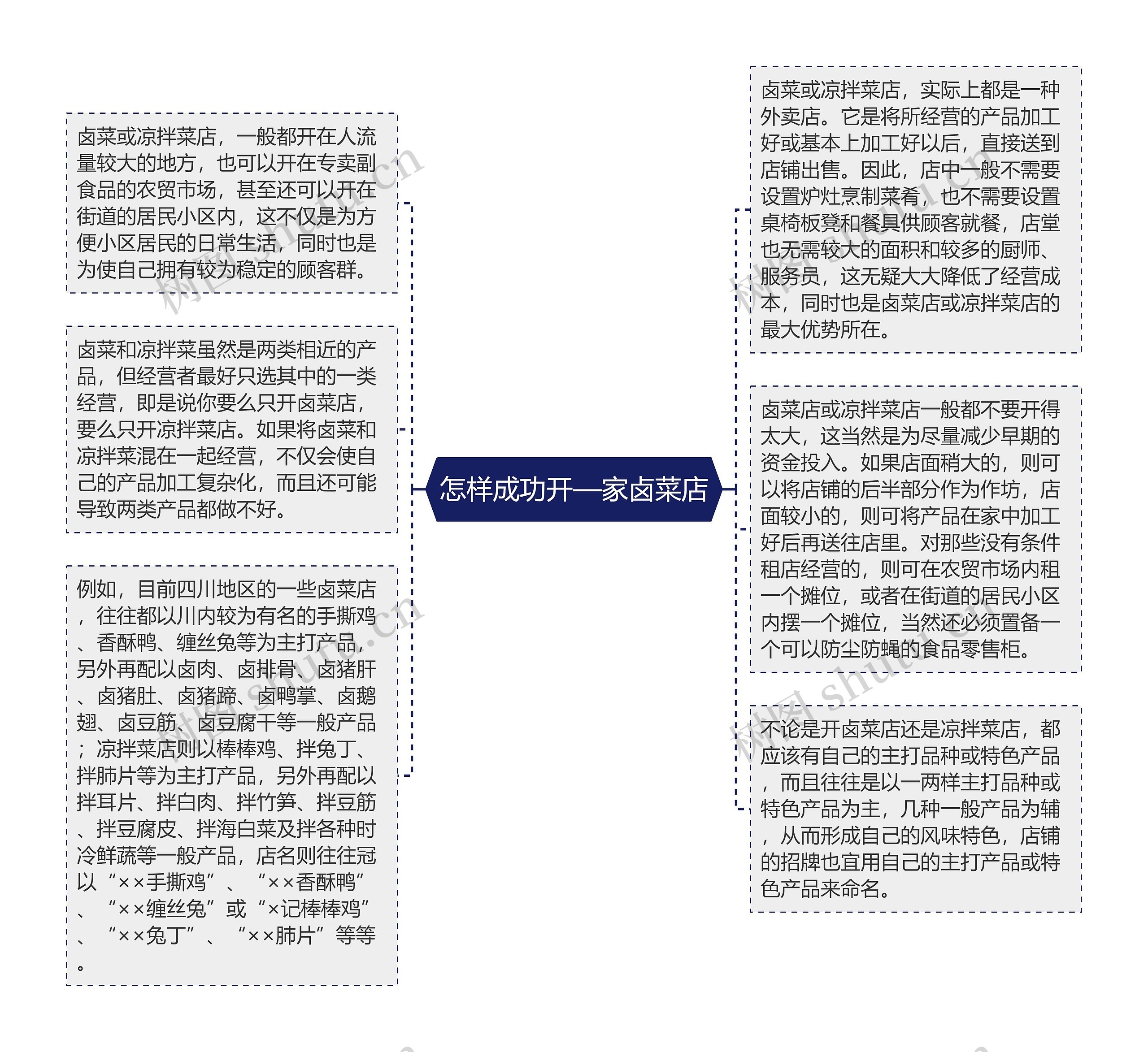 怎样成功开—家卤菜店思维导图