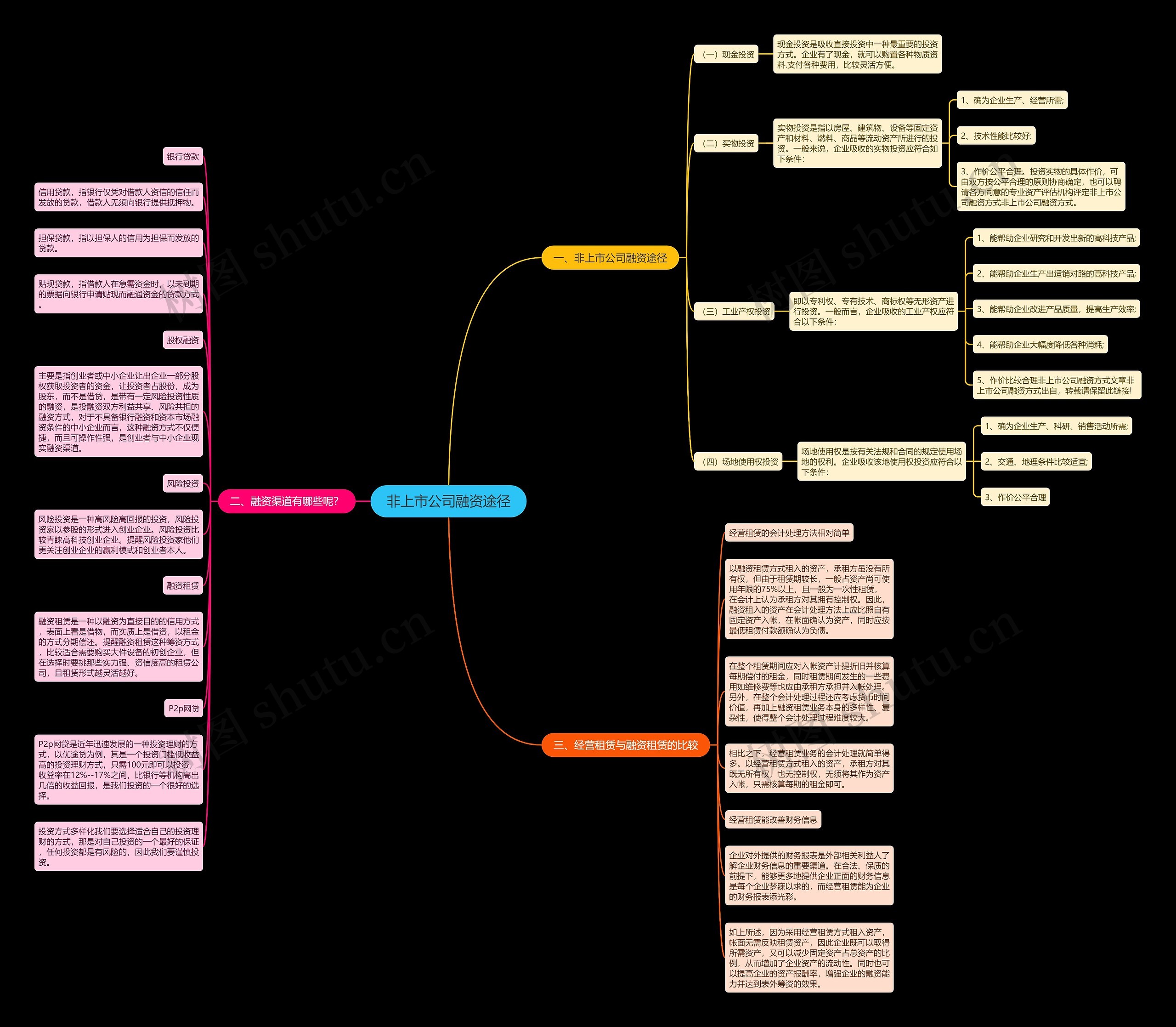 非上市公司融资途径思维导图