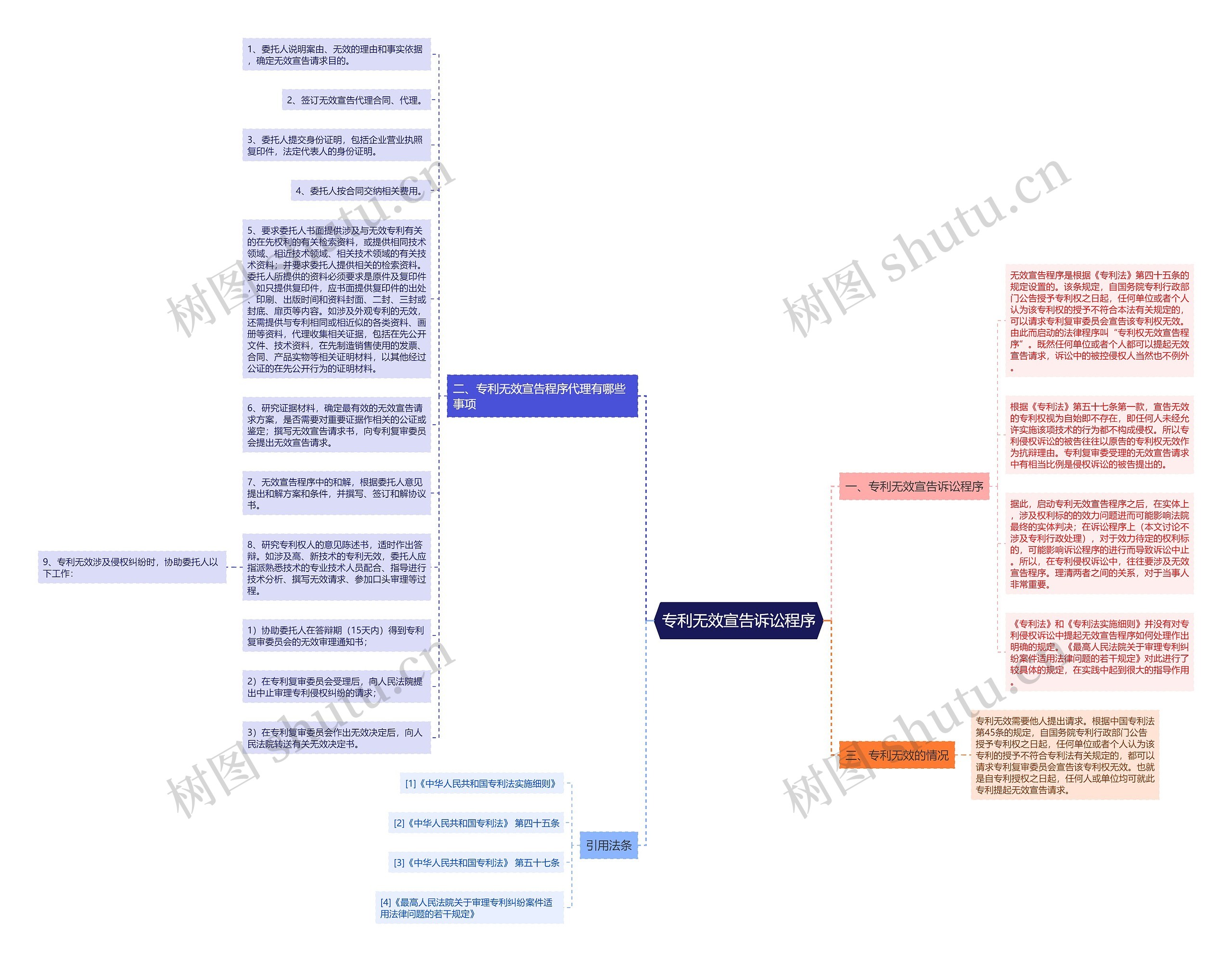 专利无效宣告诉讼程序思维导图