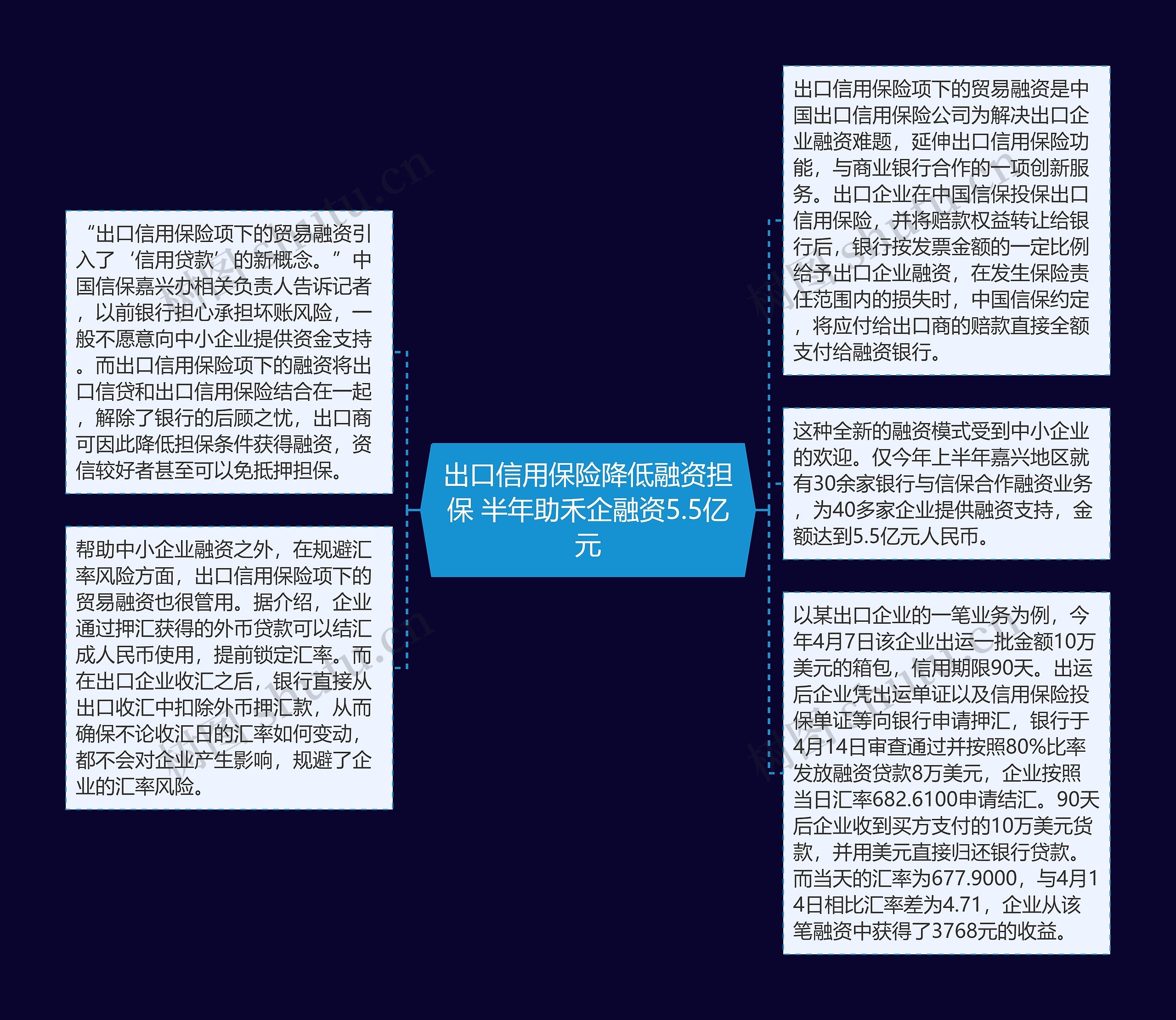 出口信用保险降低融资担保 半年助禾企融资5.5亿元思维导图