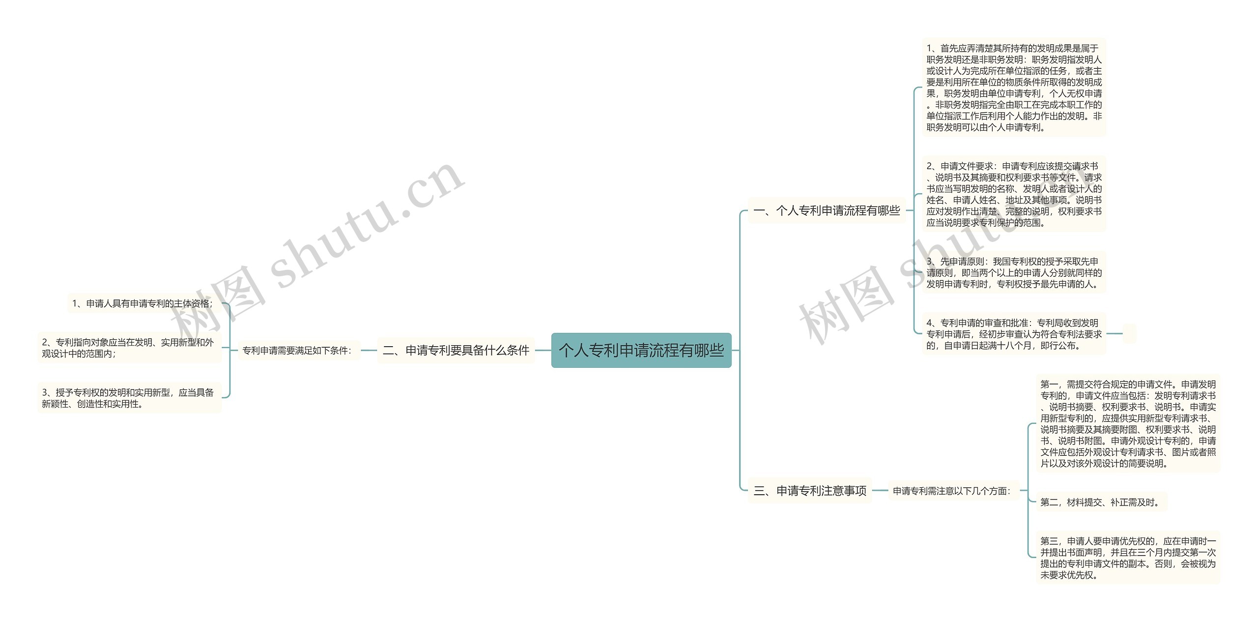 个人专利申请流程有哪些思维导图